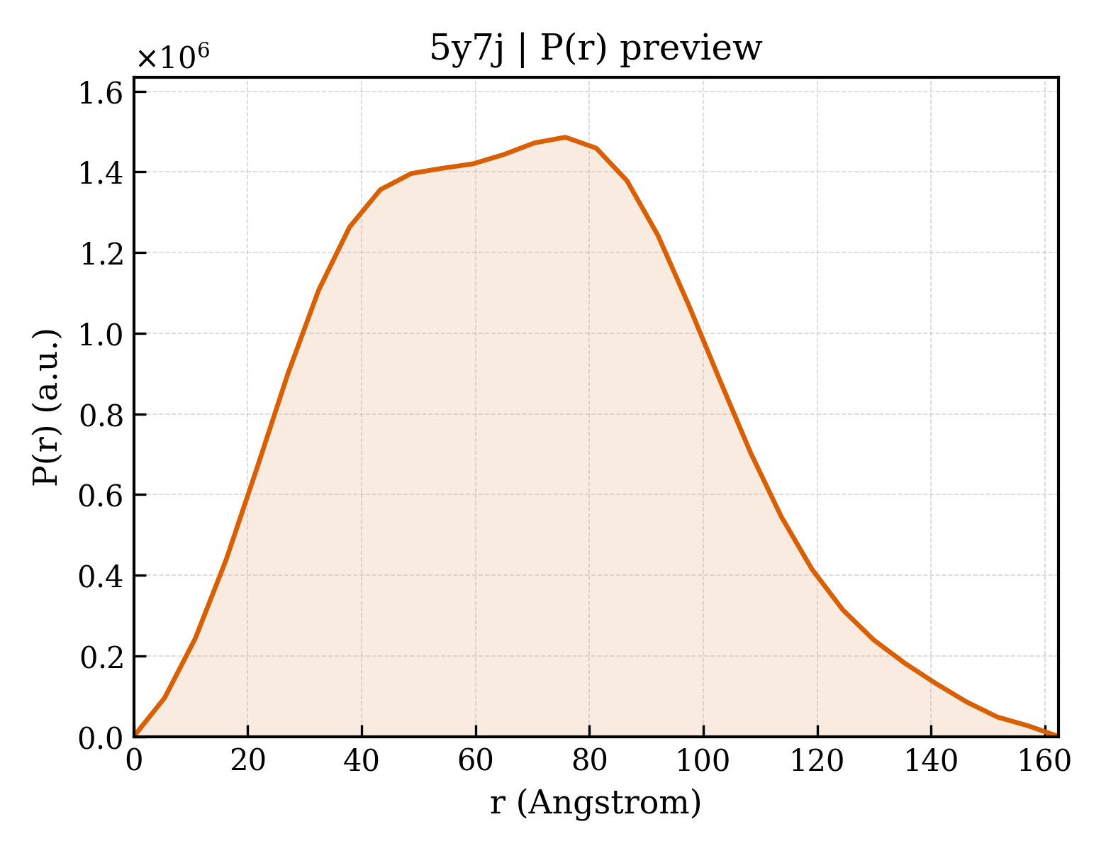 P(r) distribution for 5y7j
