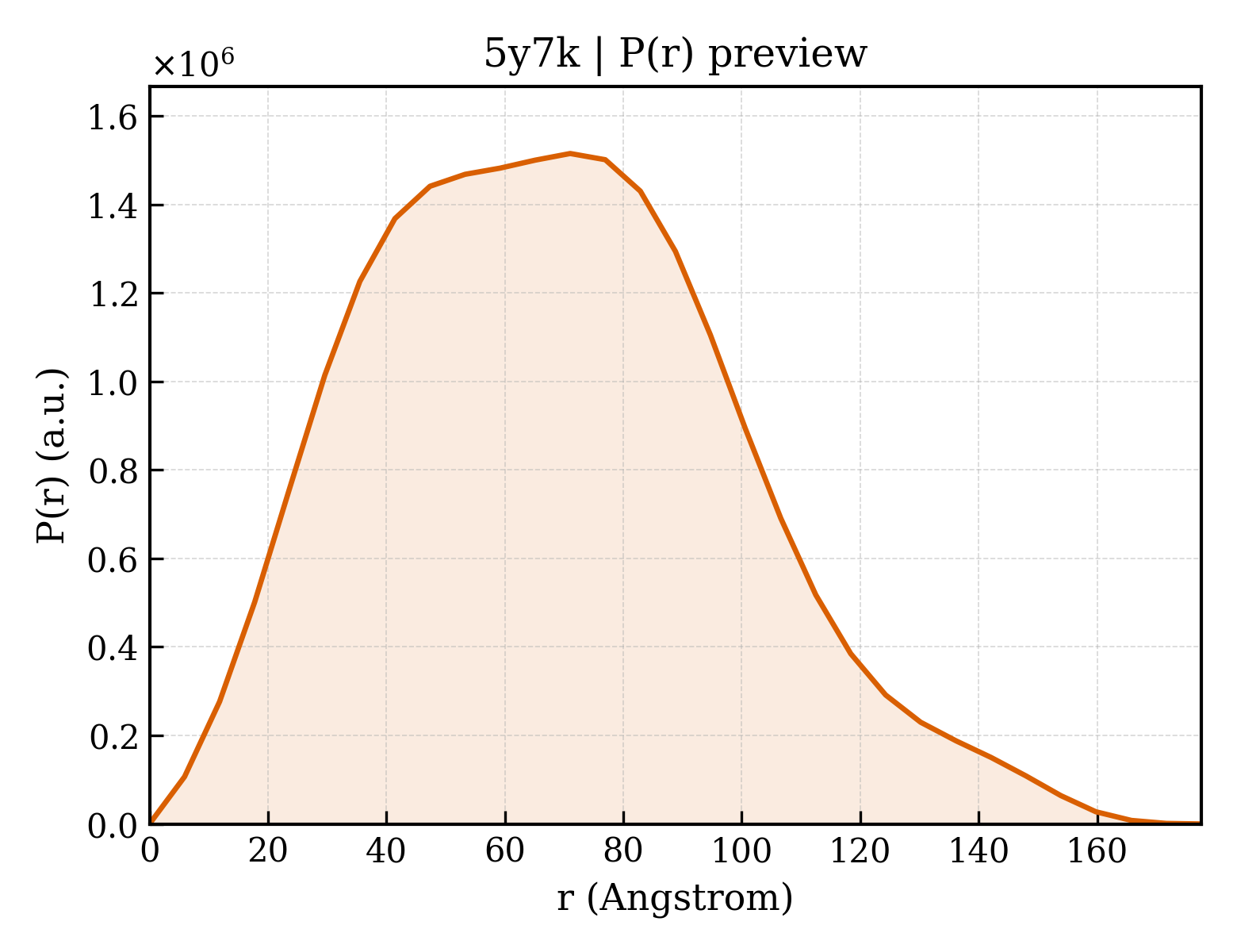 P(r) distribution for 5y7k