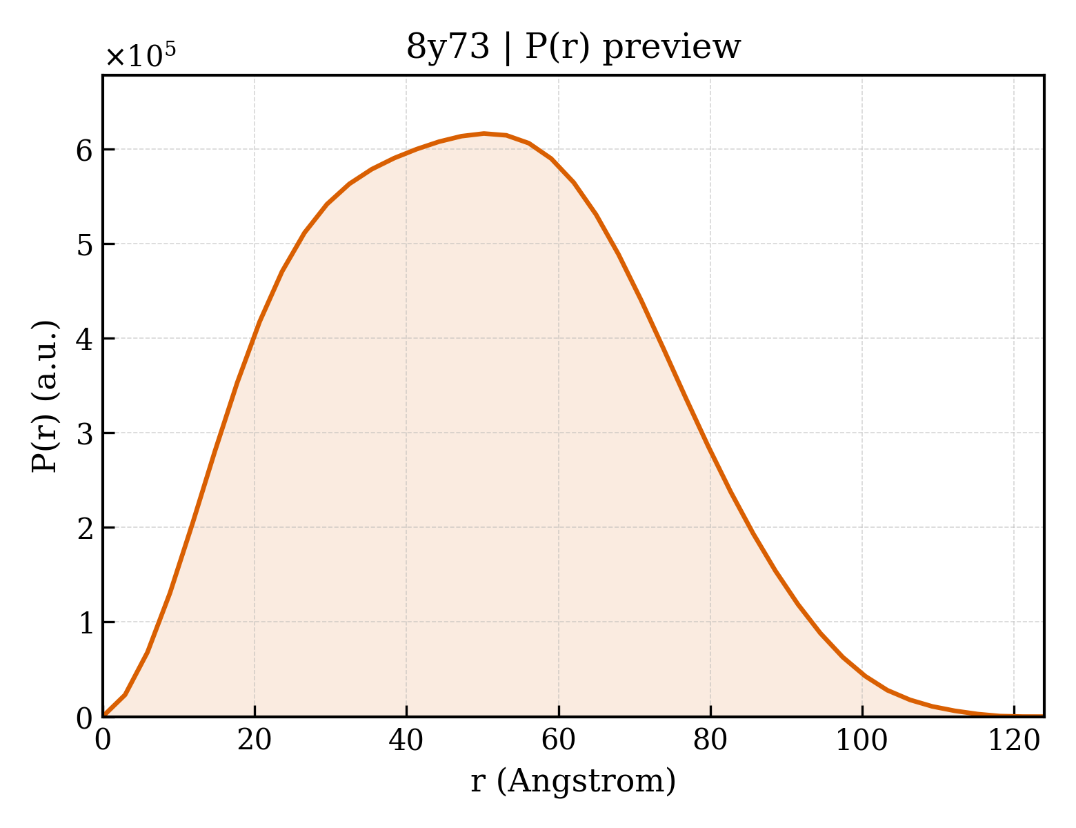 P(r) distribution for 8y73