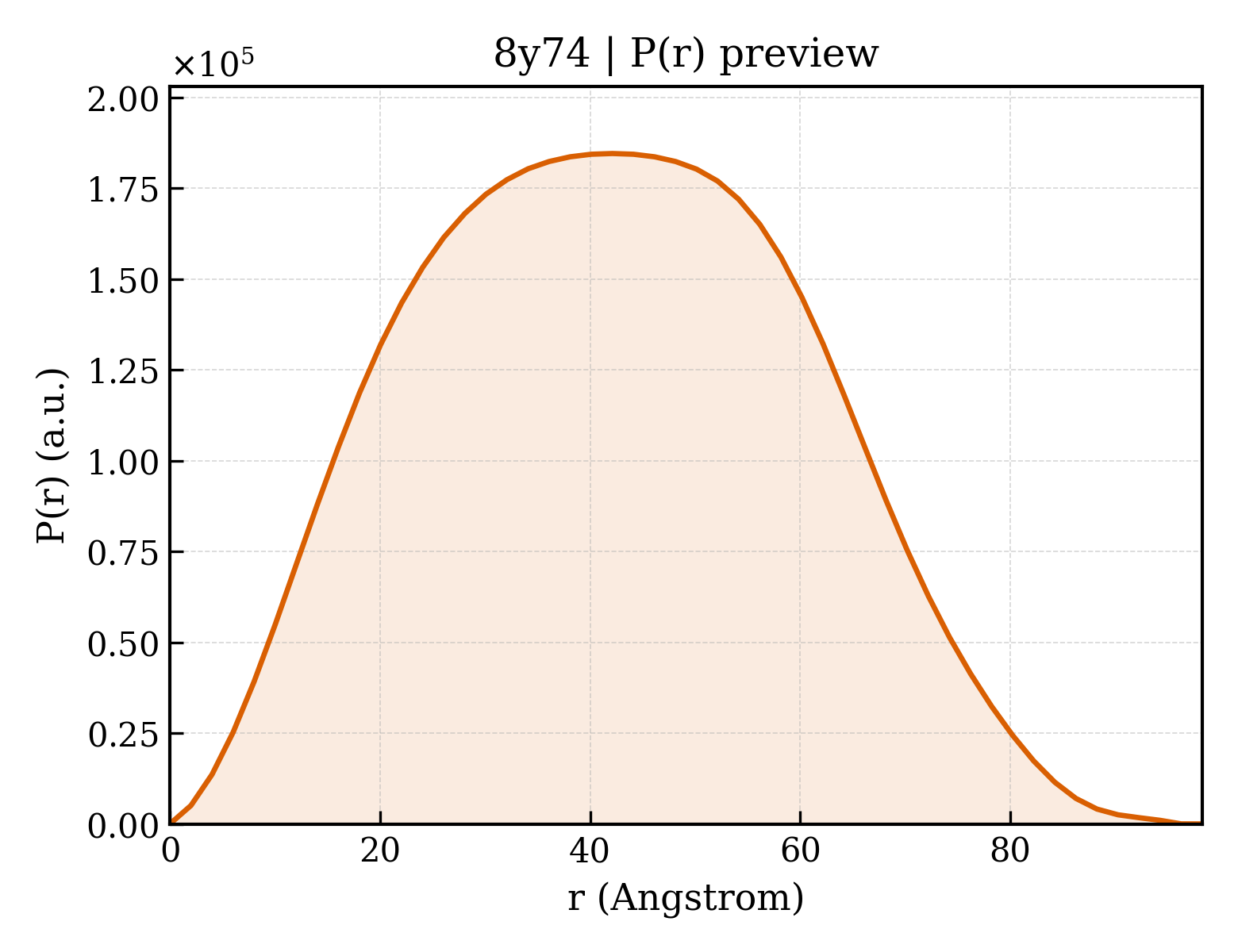 P(r) distribution for 8y74