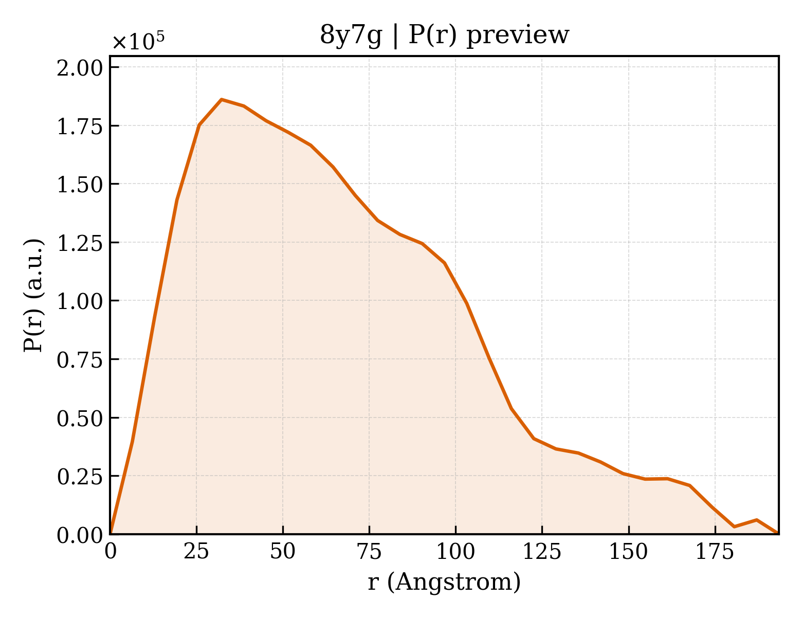 P(r) distribution for 8y7g