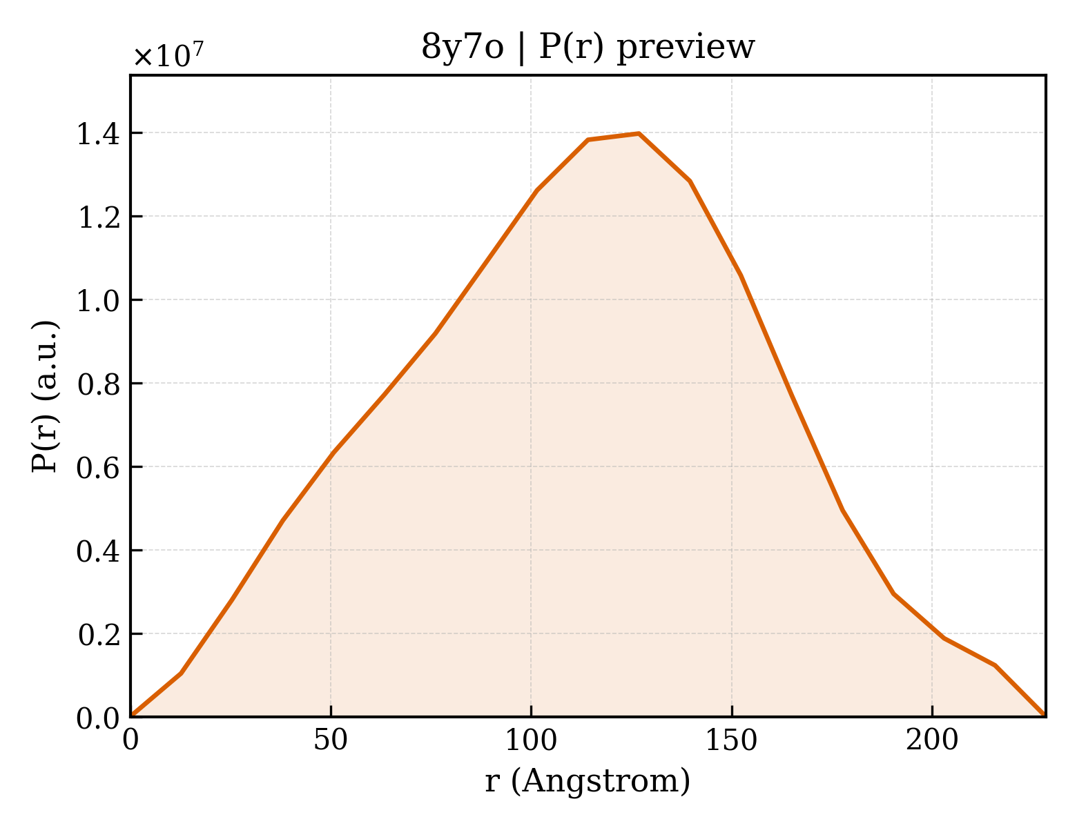 P(r) distribution for 8y7o
