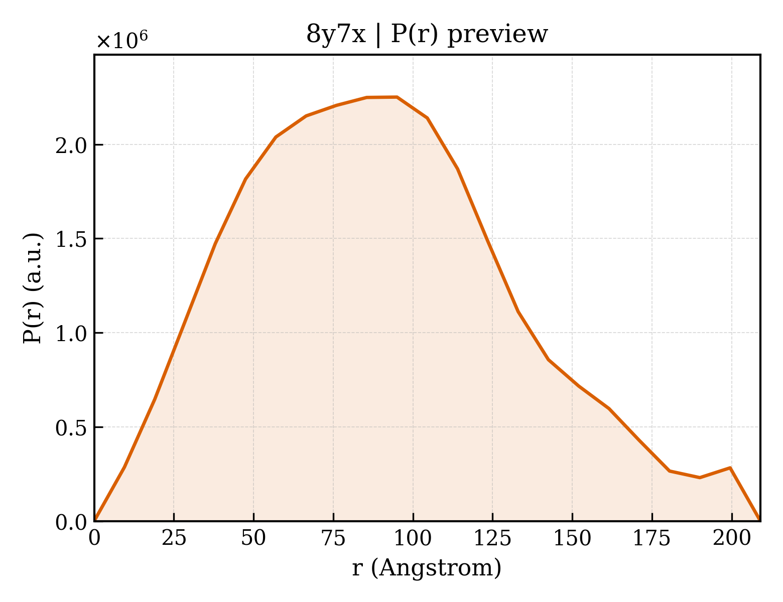 P(r) distribution for 8y7x
