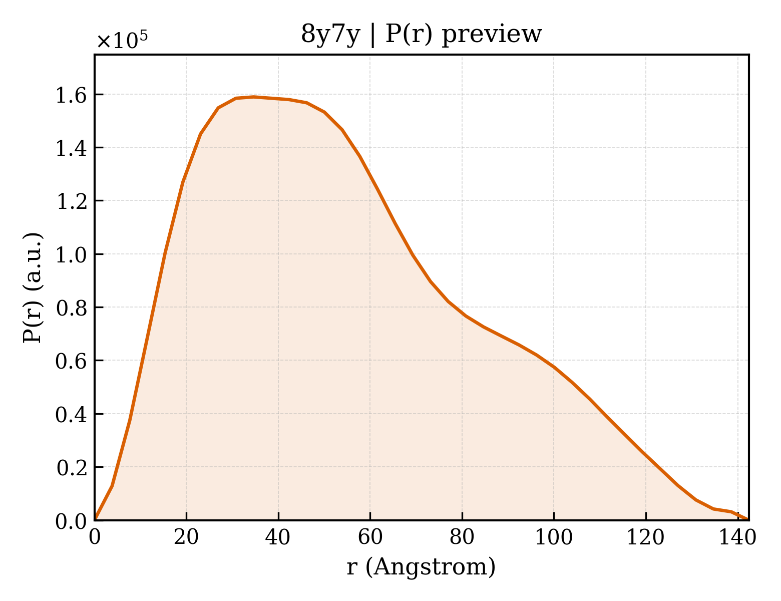 P(r) distribution for 8y7y