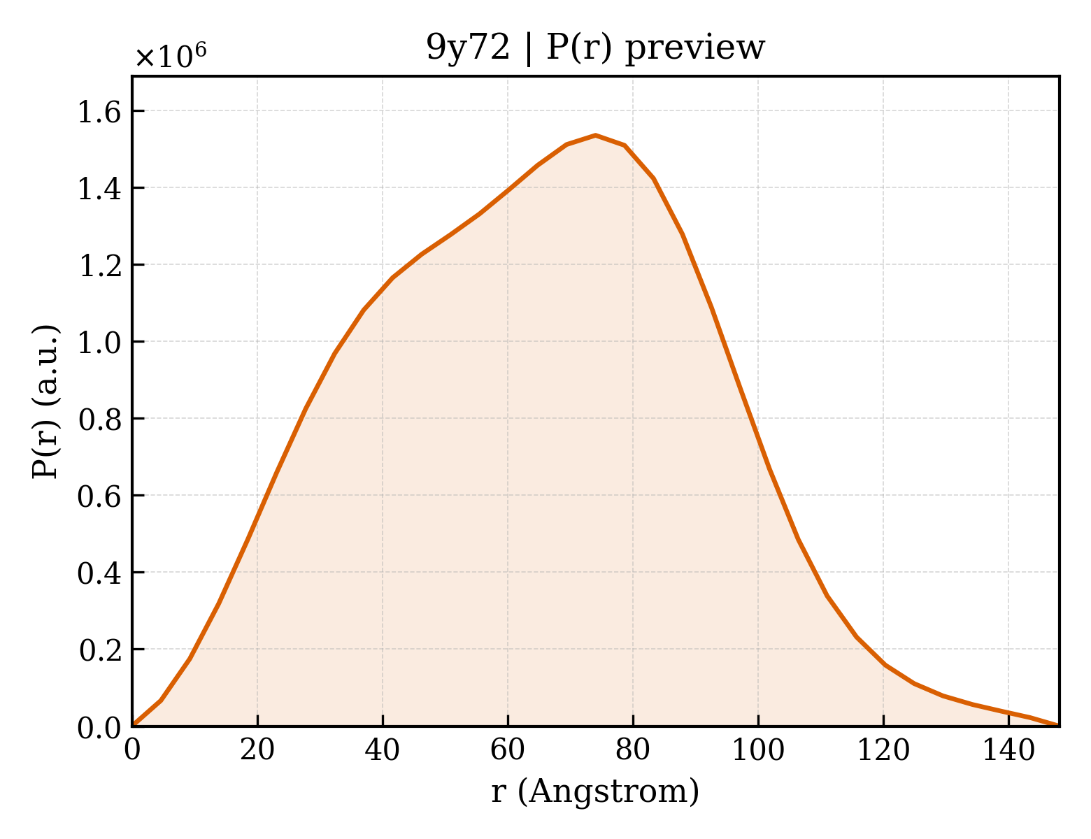 P(r) distribution for 9y72
