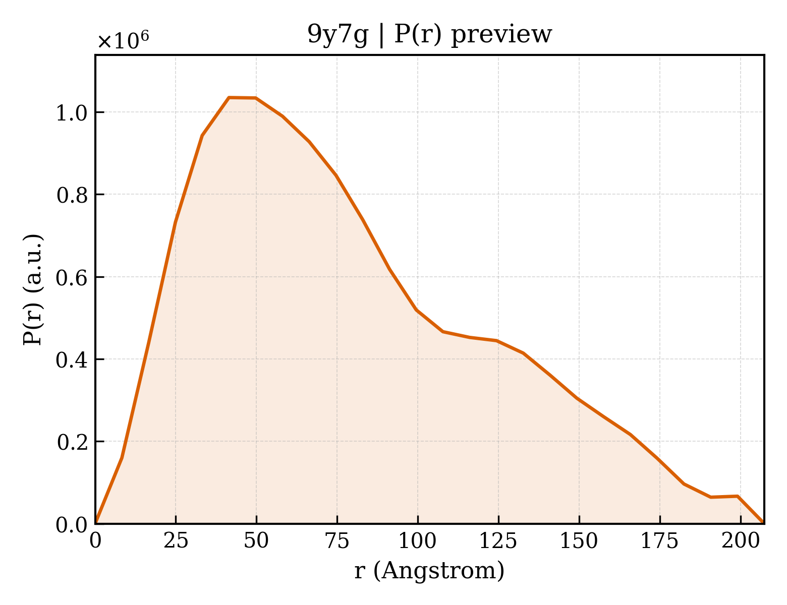 P(r) distribution for 9y7g