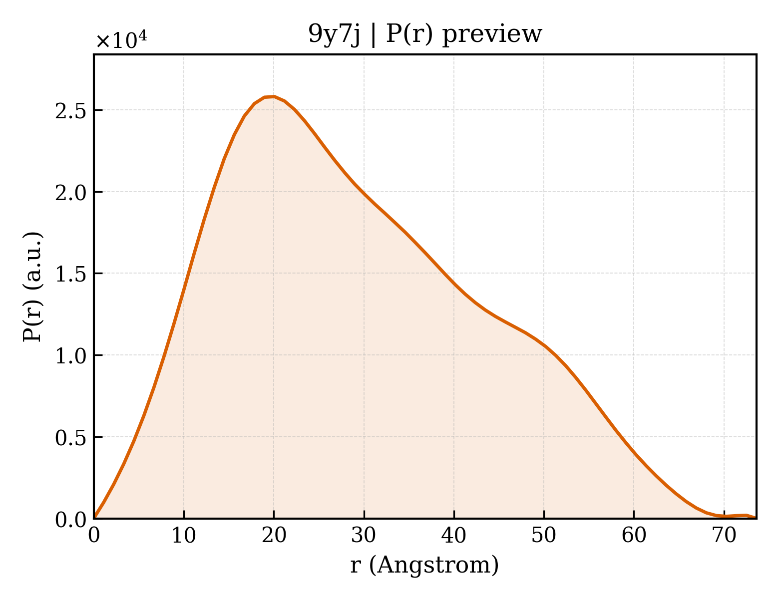 P(r) distribution for 9y7j