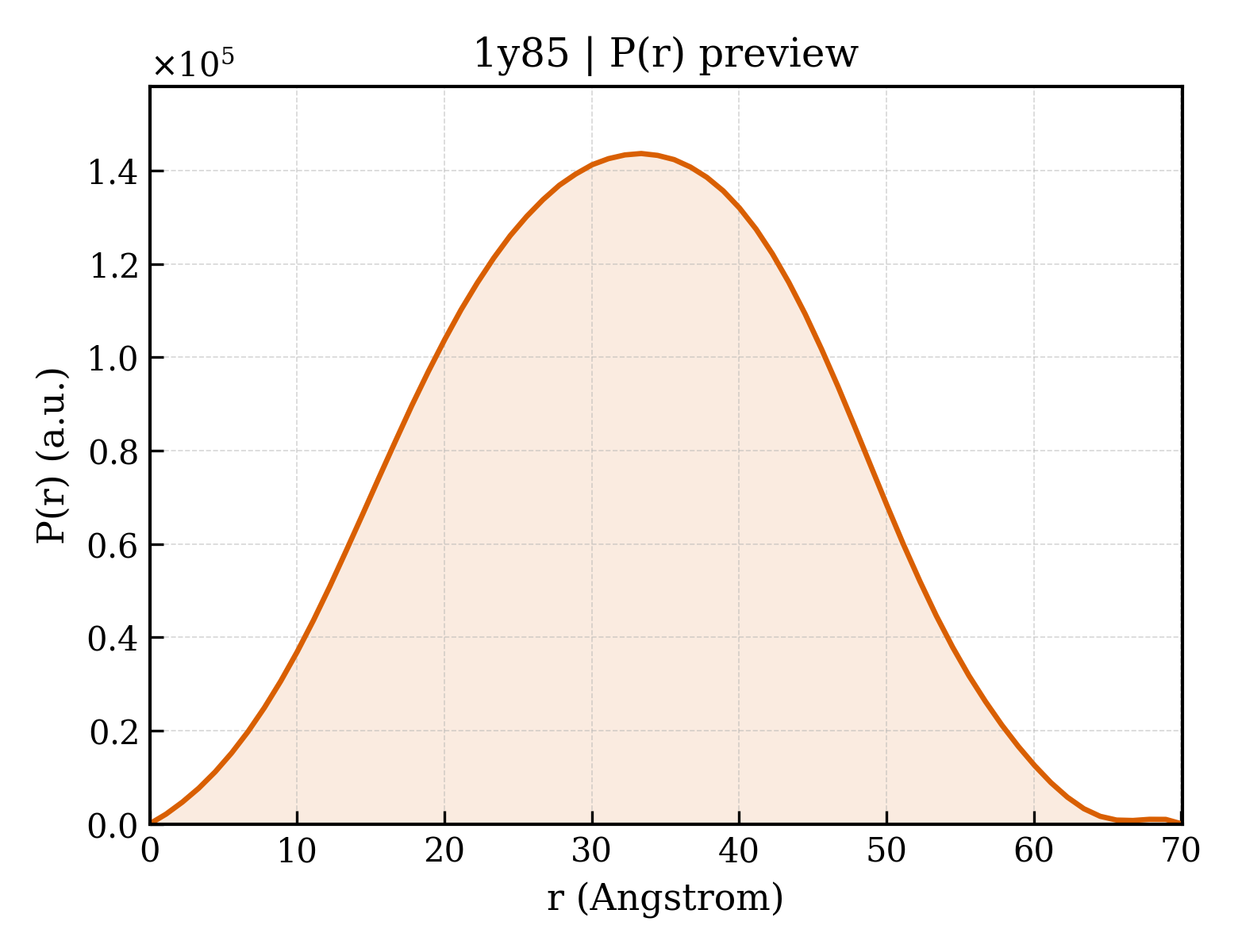 P(r) distribution for 1y85