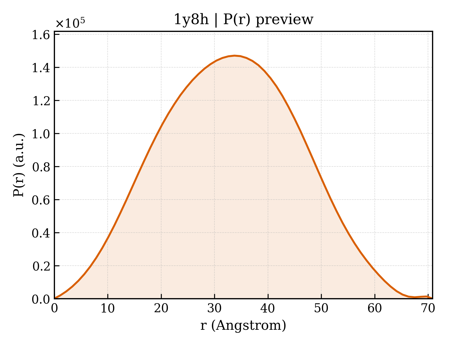 P(r) distribution for 1y8h