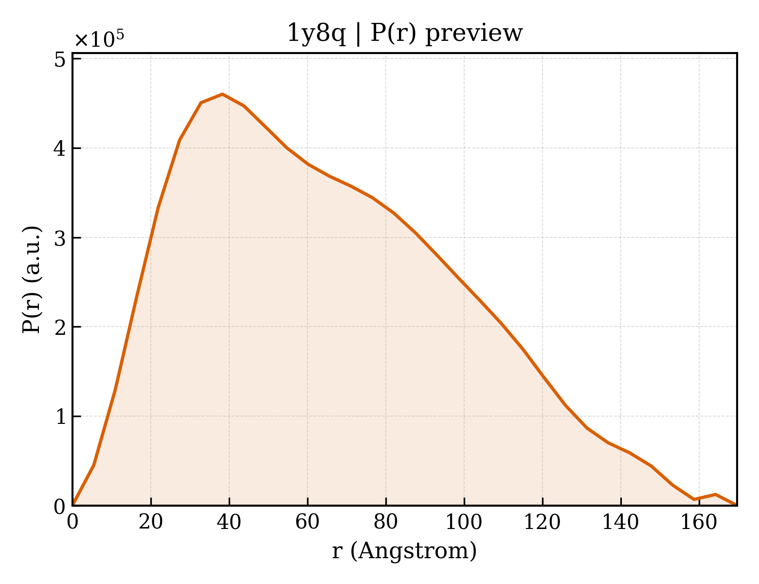 P(r) distribution for 1y8q
