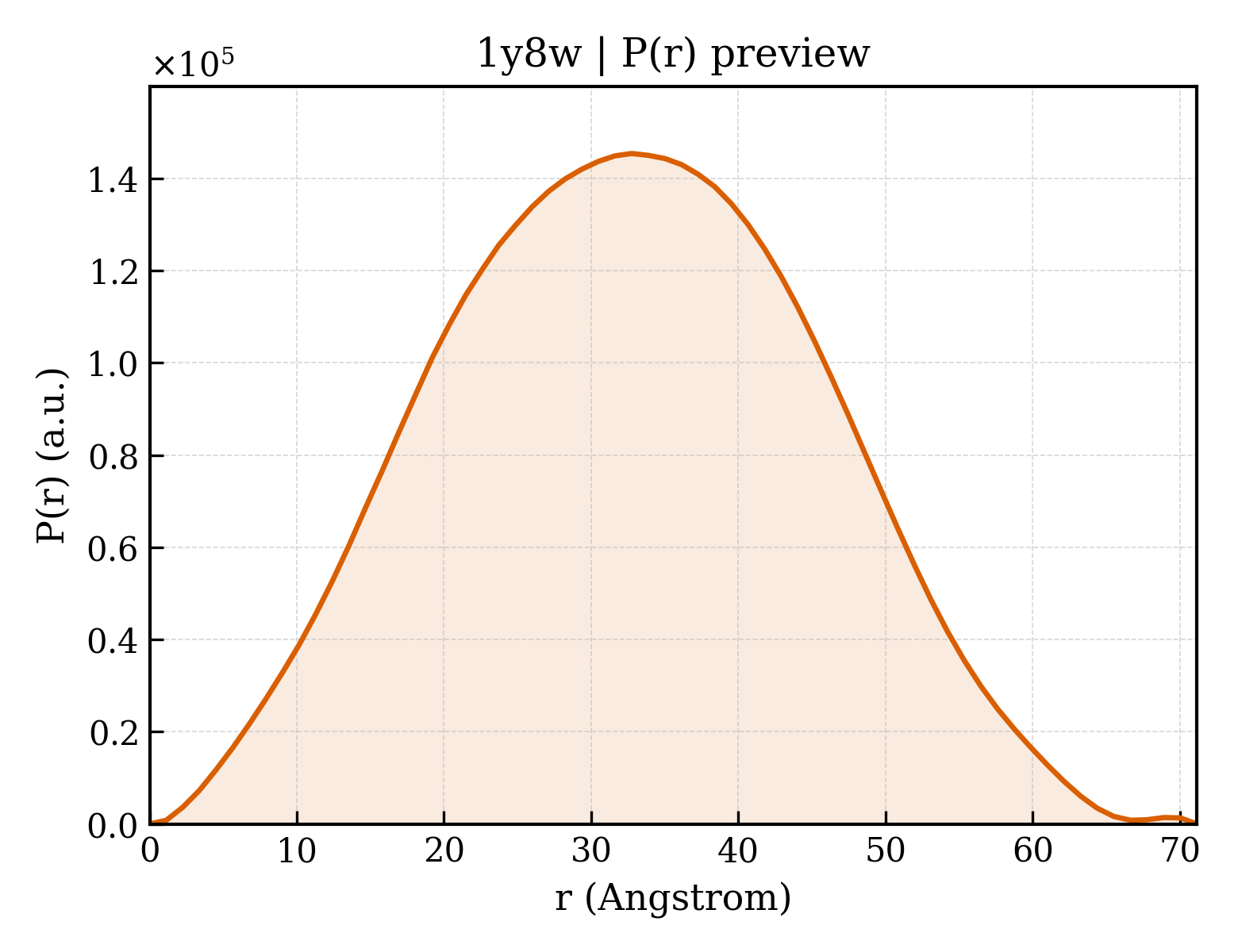 P(r) distribution for 1y8w