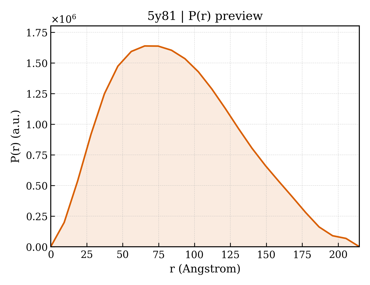 P(r) distribution for 5y81