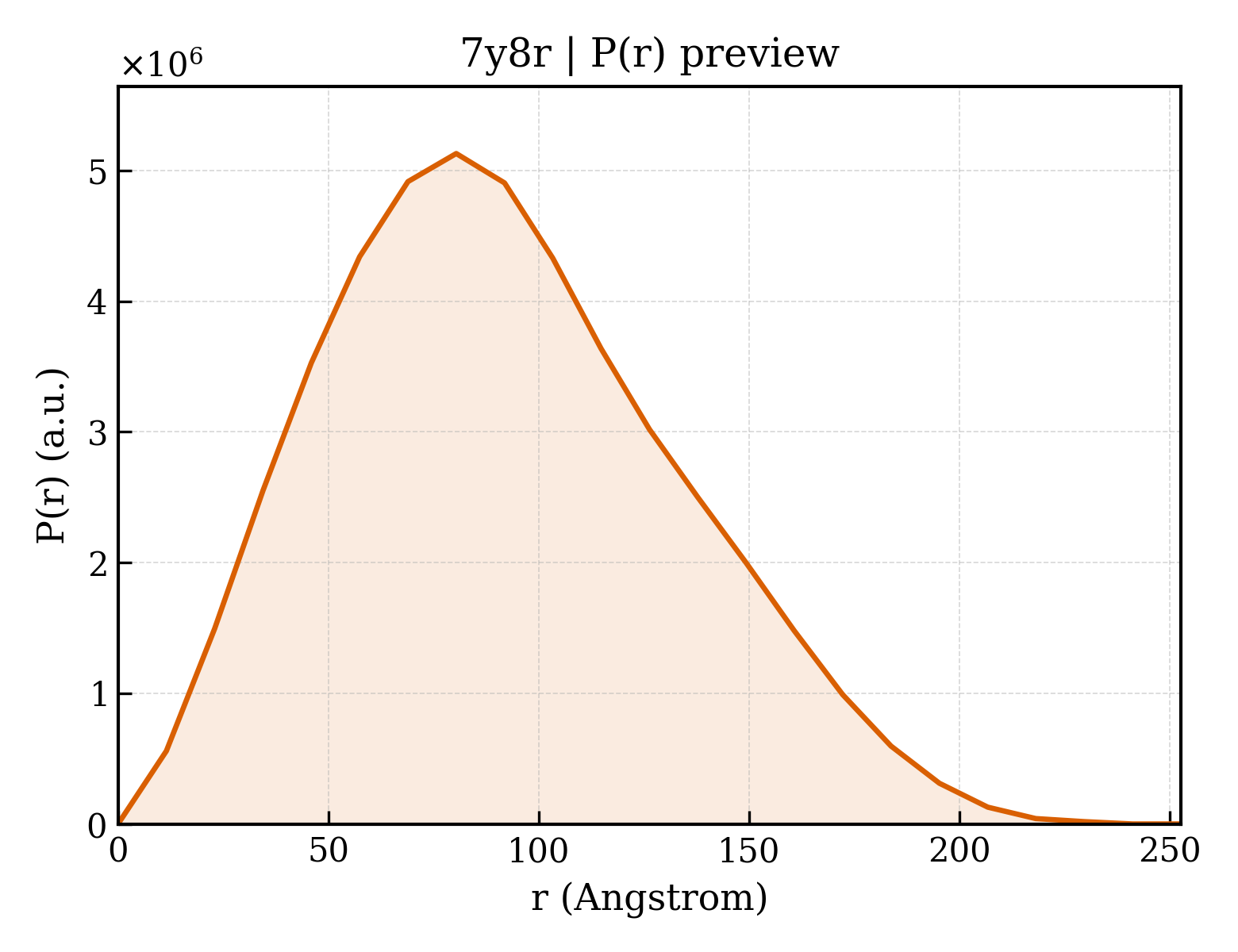 P(r) distribution for 7y8r