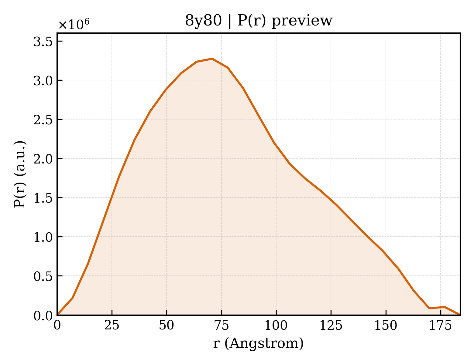 P(r) distribution for 8y80