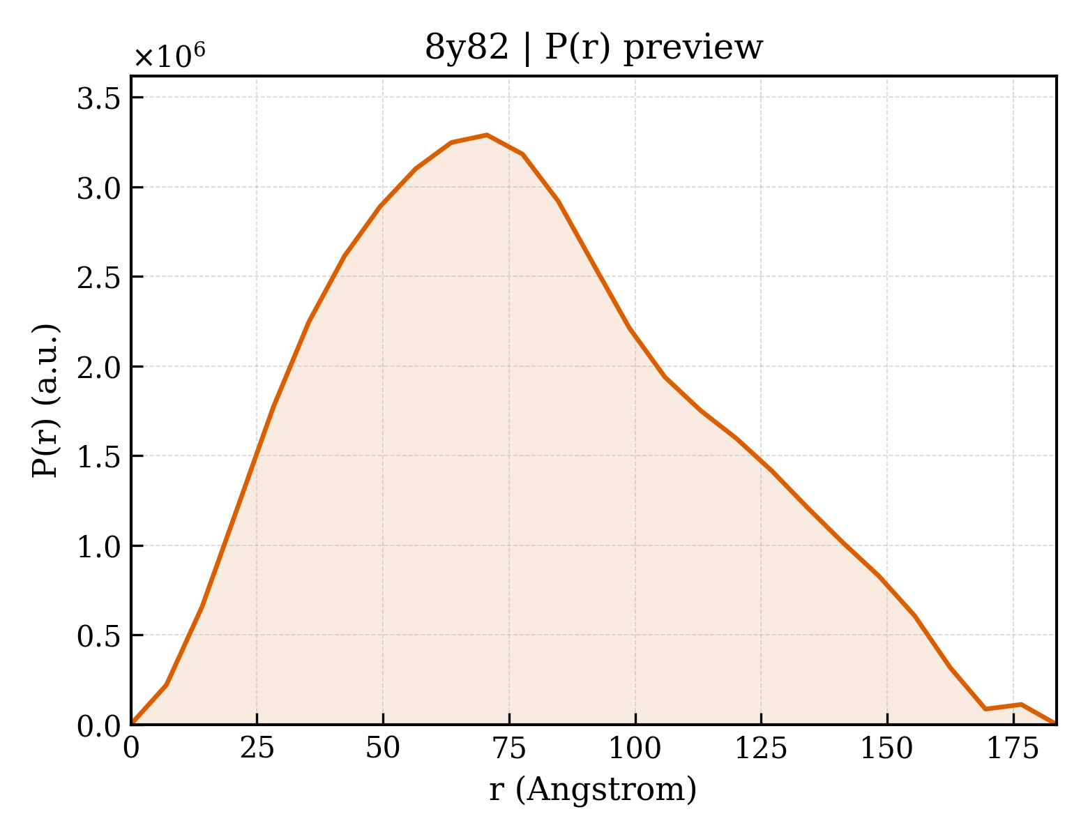 P(r) distribution for 8y82
