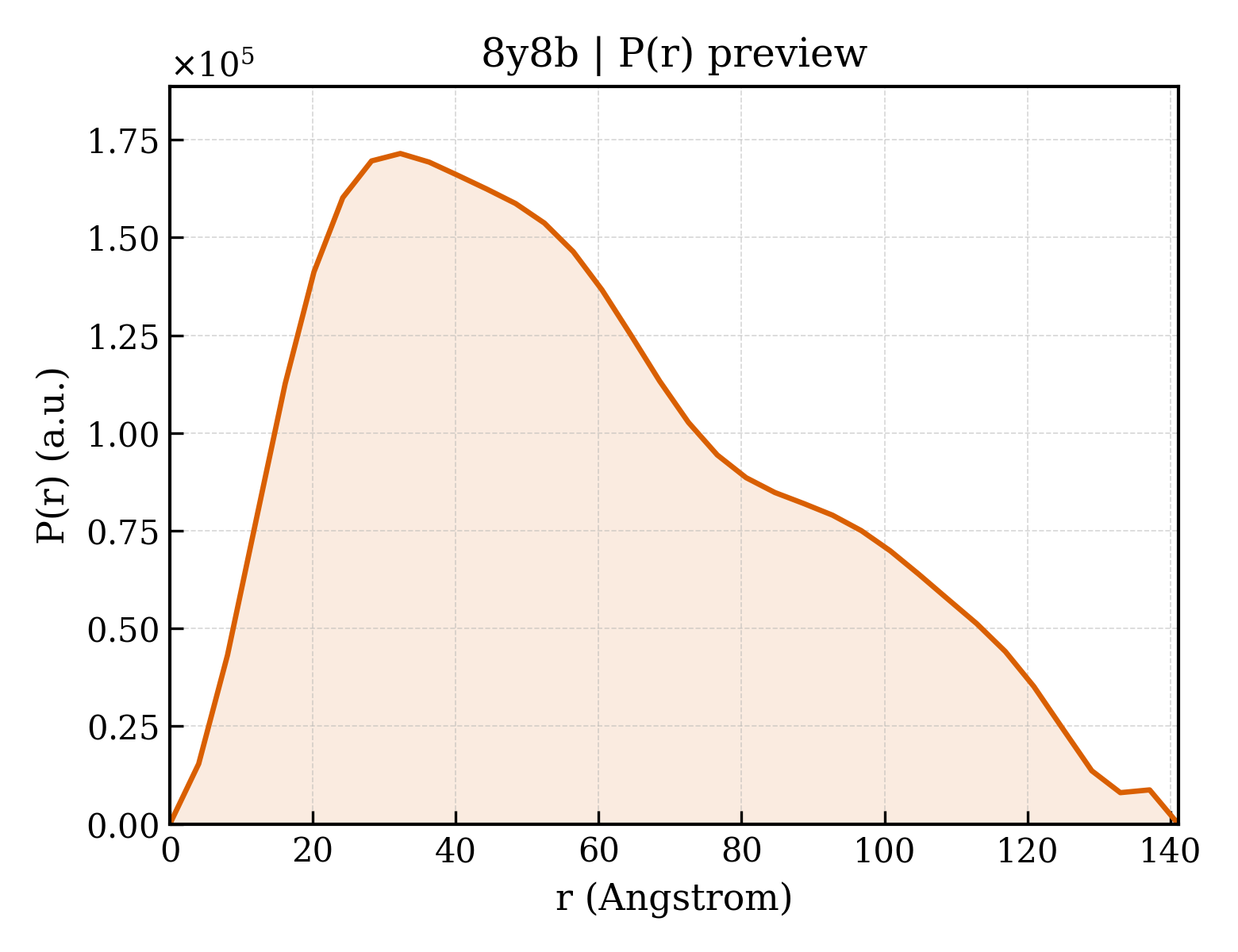 P(r) distribution for 8y8b