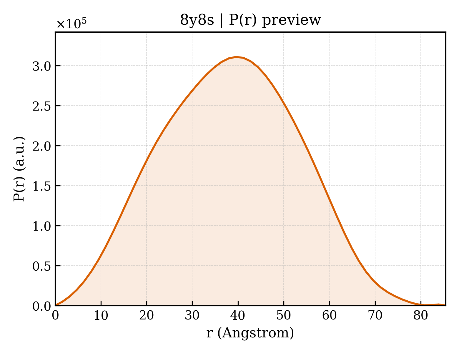 P(r) distribution for 8y8s