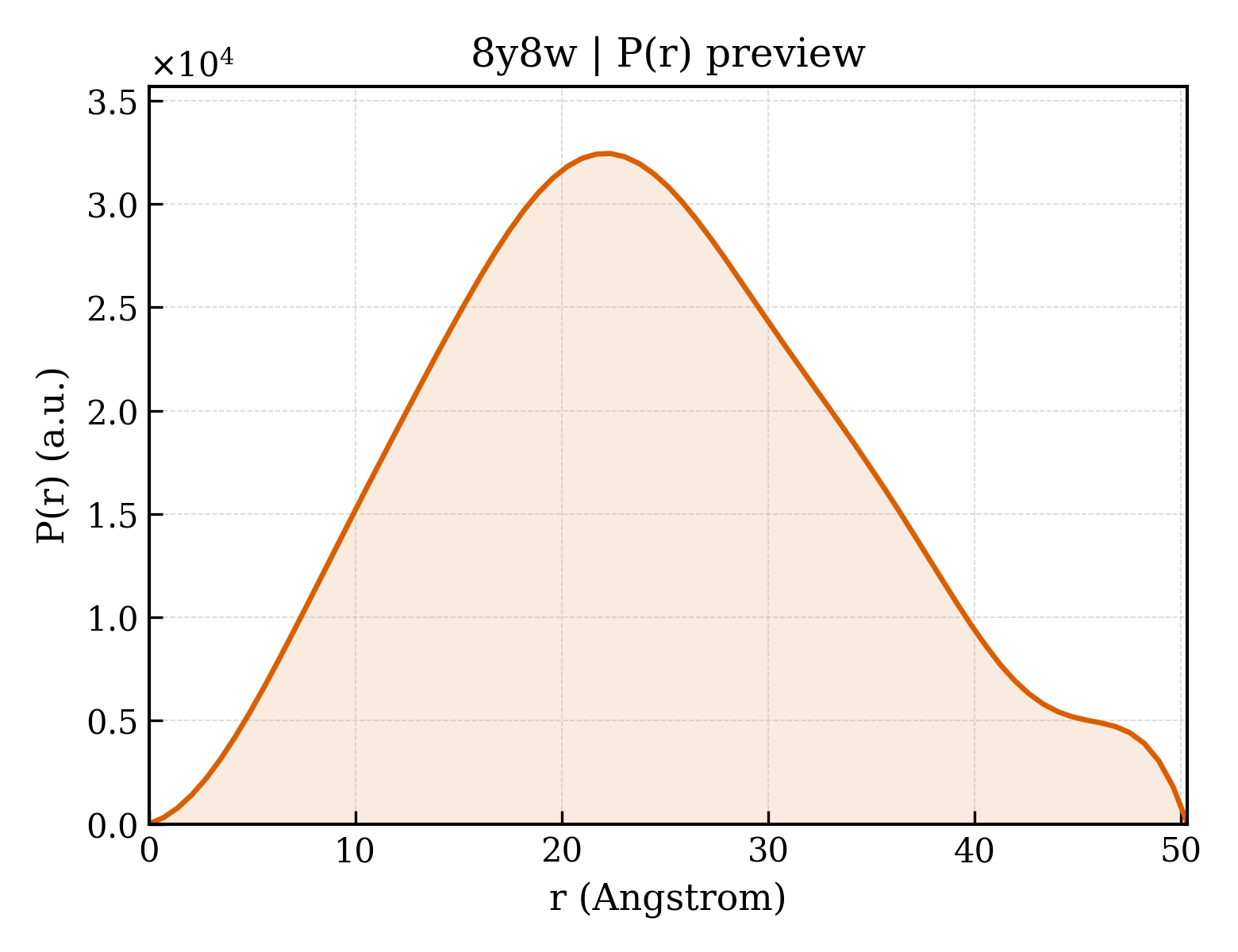 P(r) distribution for 8y8w