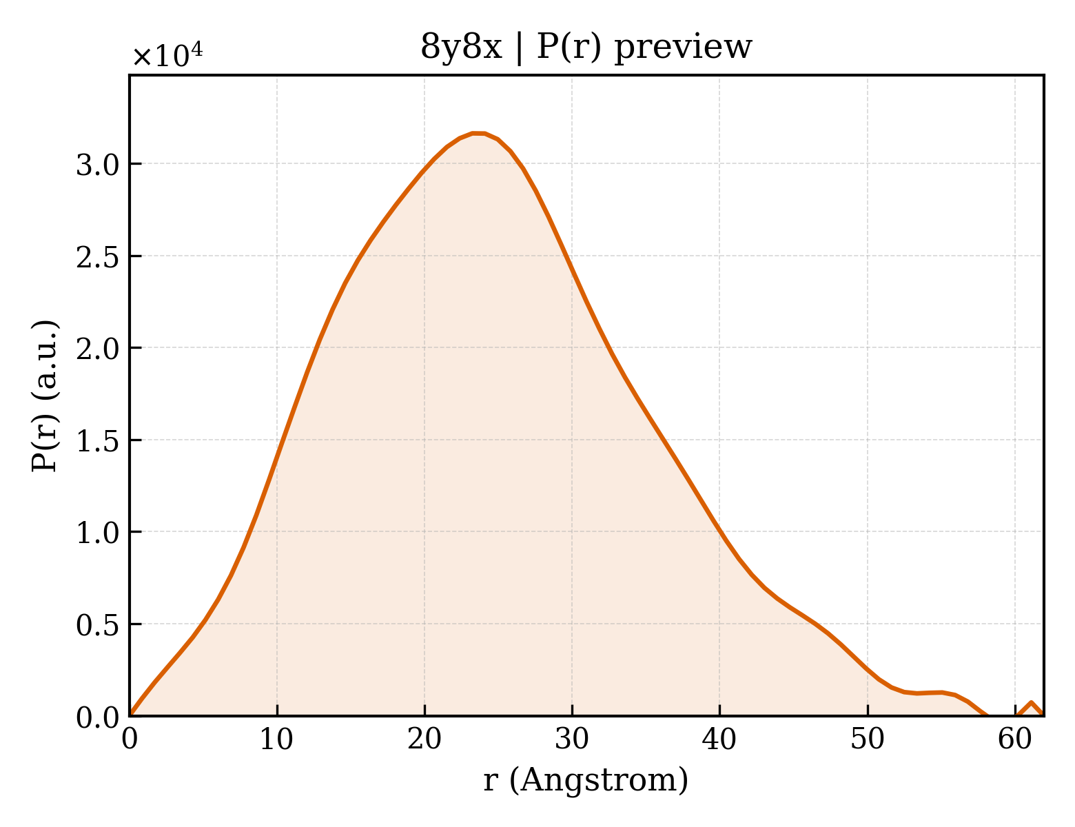 P(r) distribution for 8y8x
