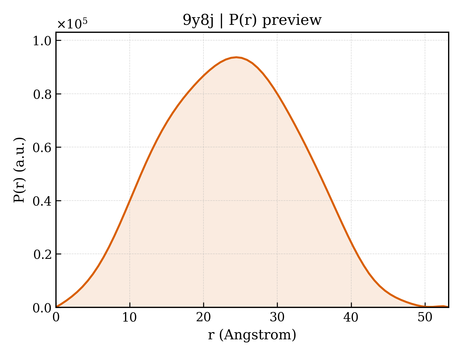 P(r) distribution for 9y8j