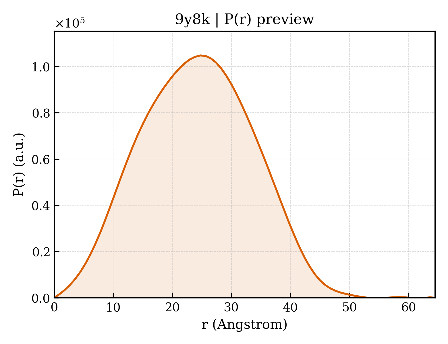 P(r) distribution for 9y8k