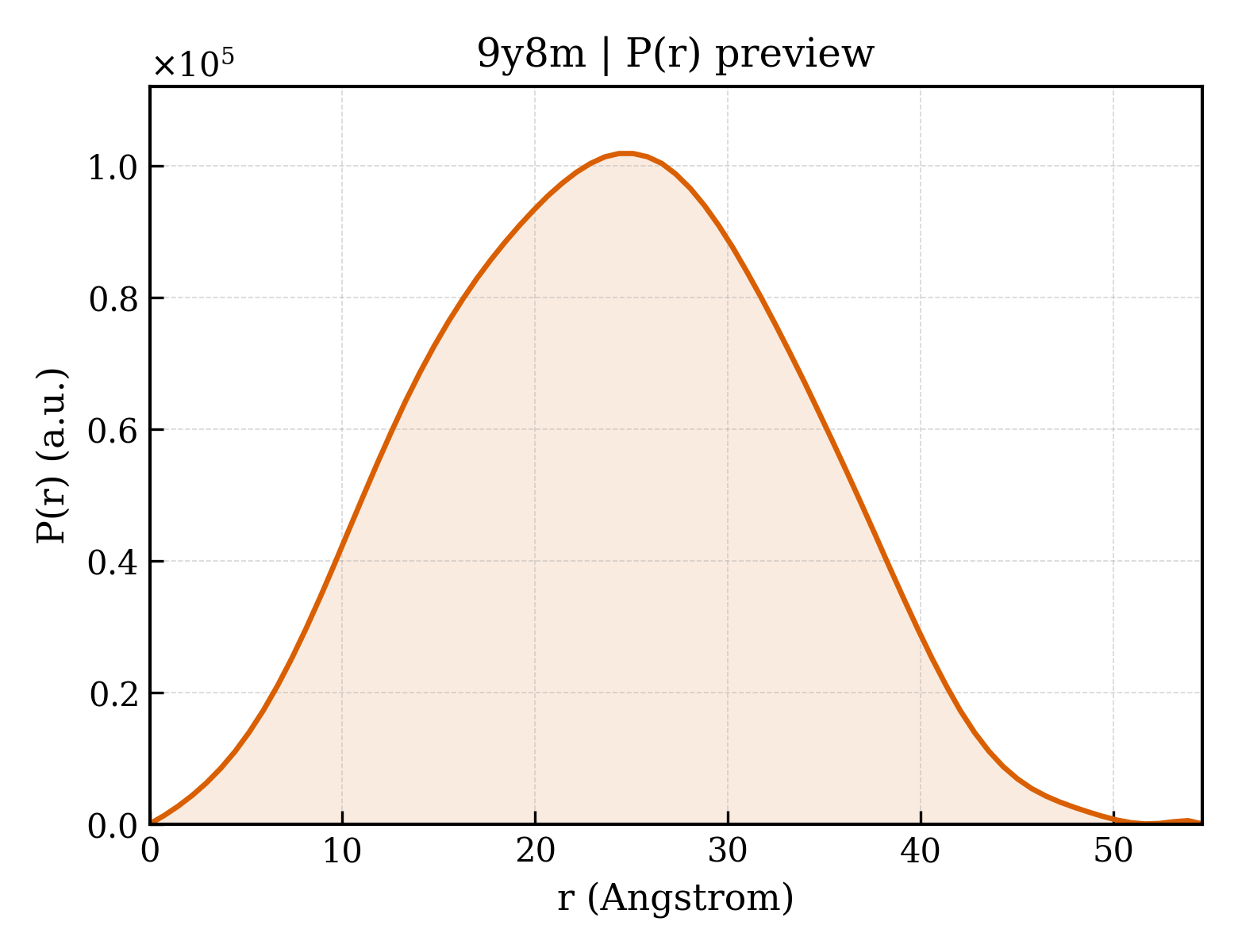 P(r) distribution for 9y8m