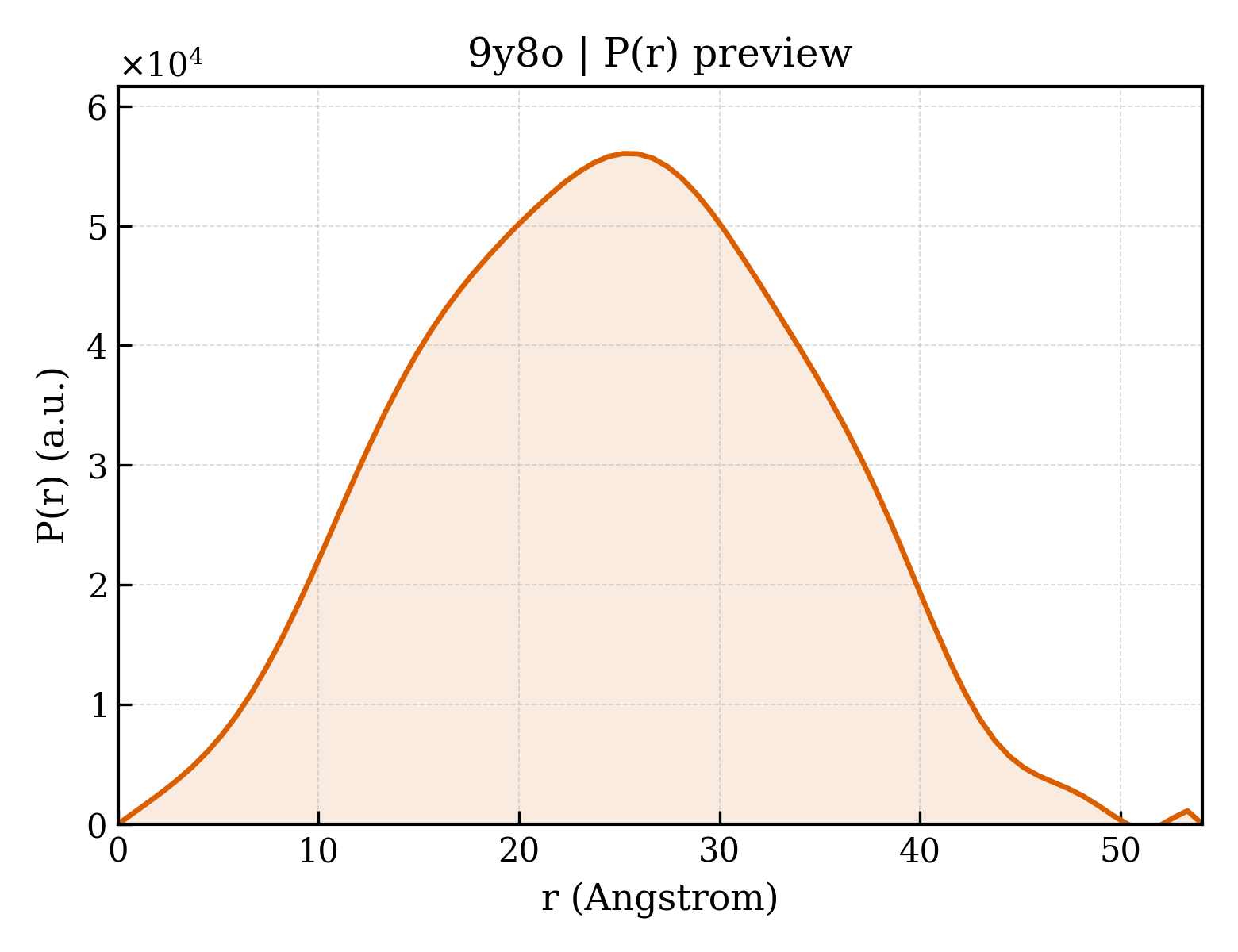P(r) distribution for 9y8o