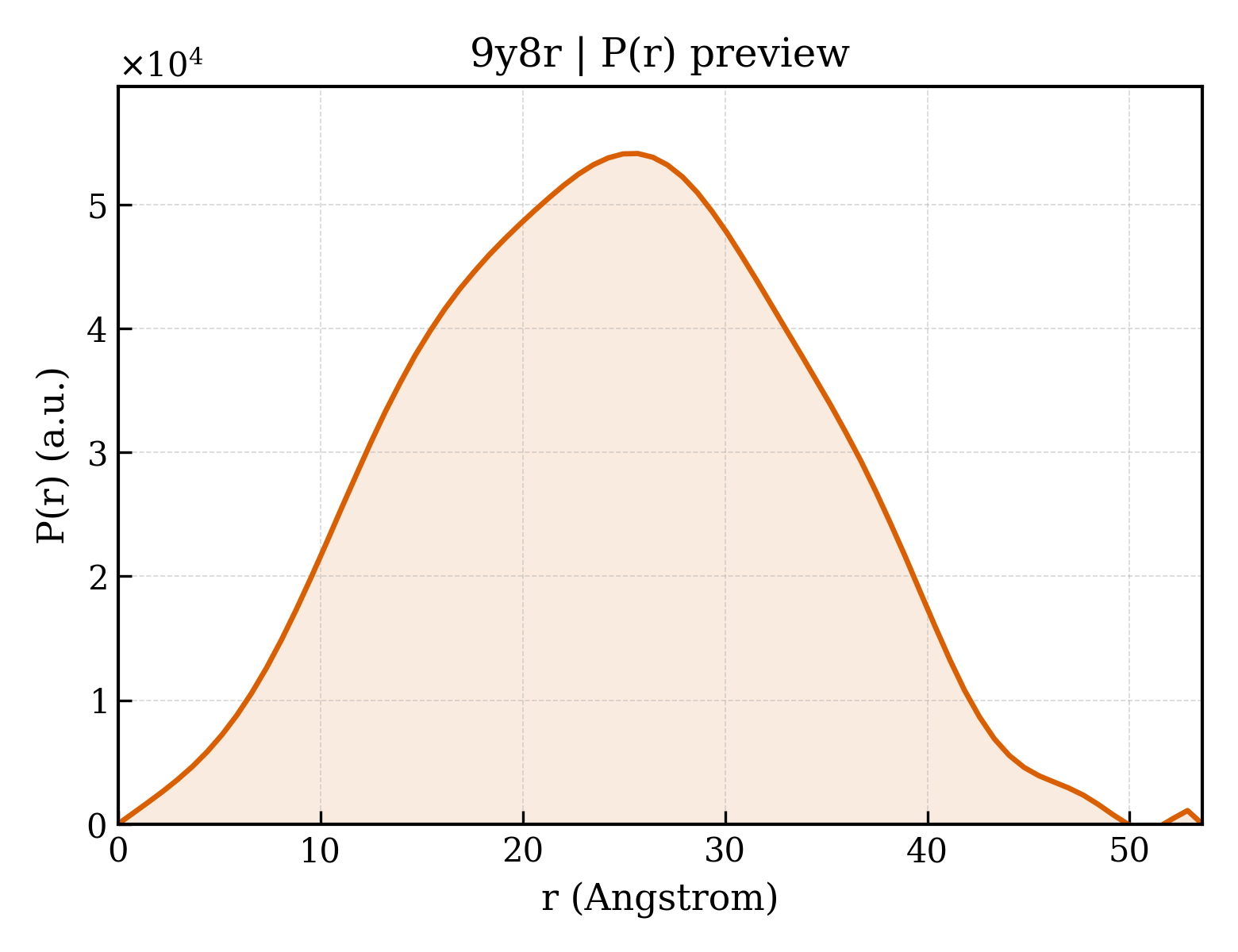 P(r) distribution for 9y8r