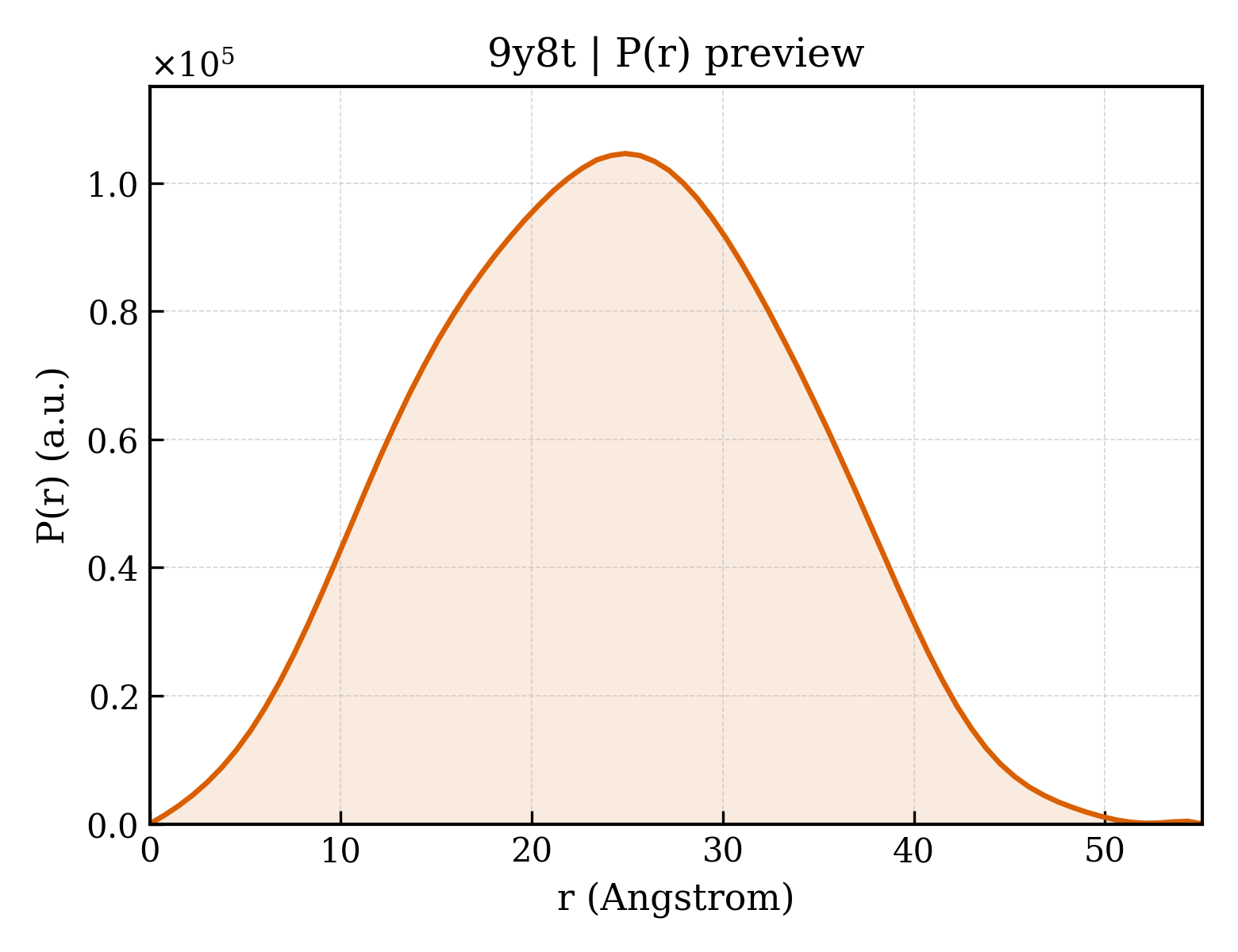 P(r) distribution for 9y8t