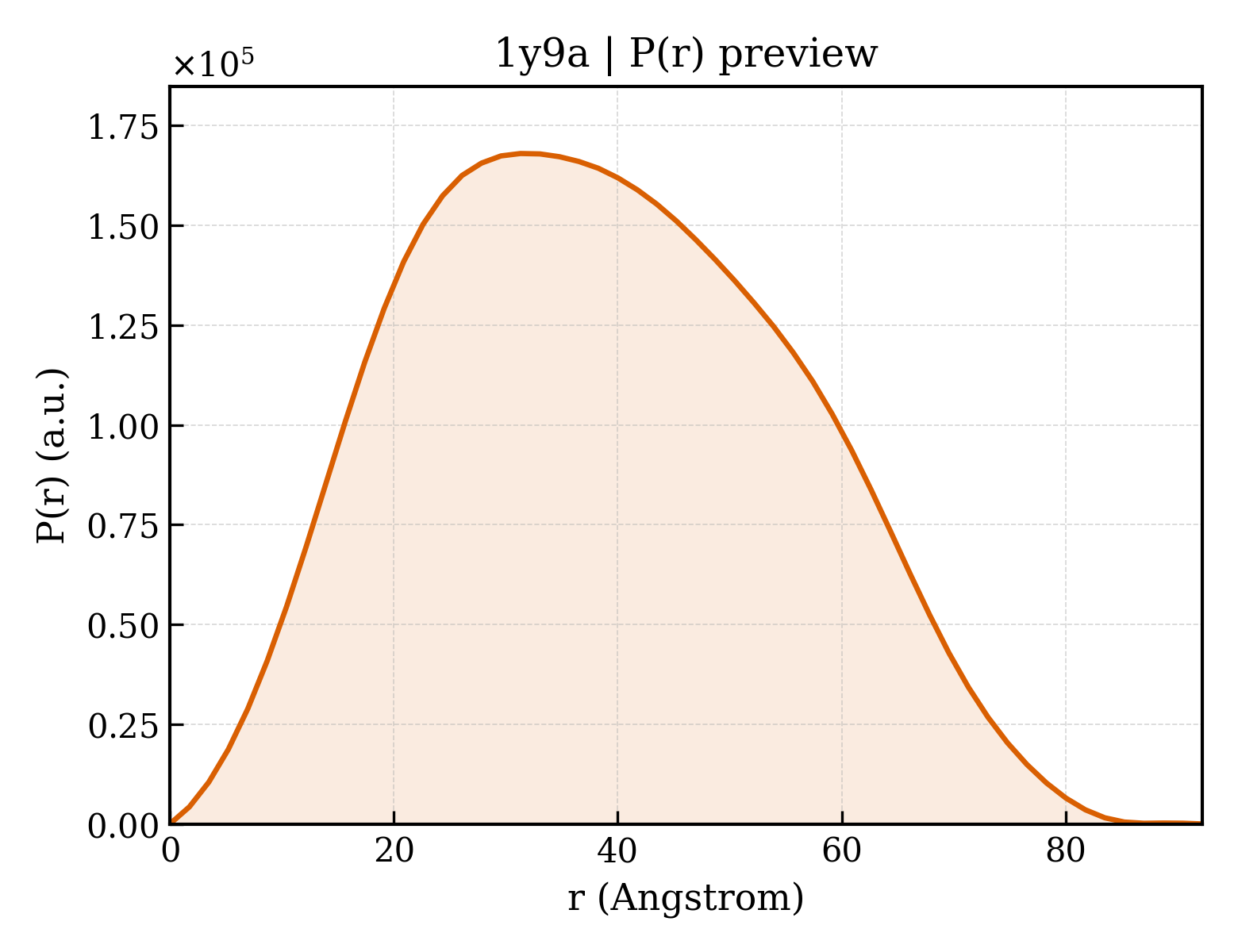 P(r) distribution for 1y9a