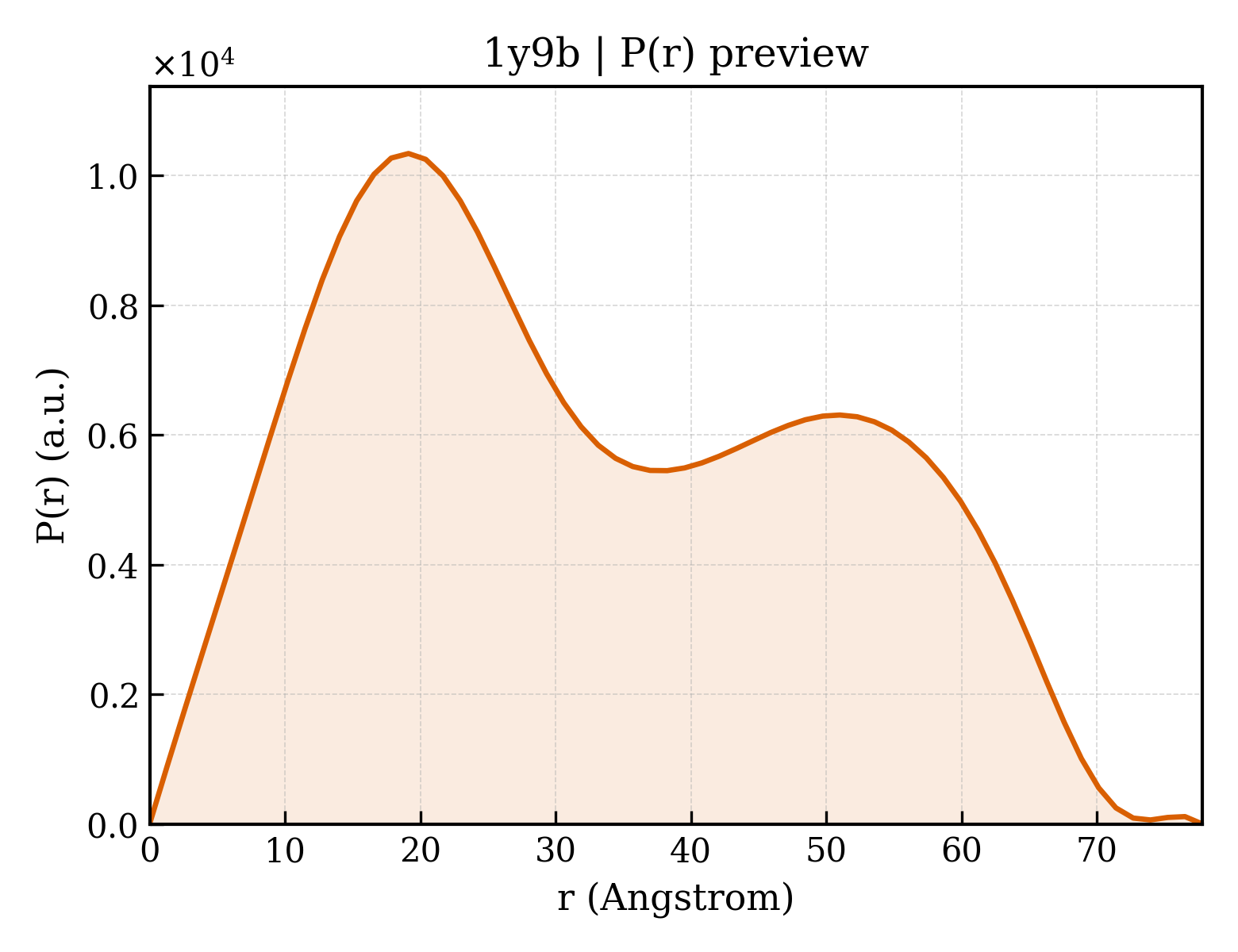 P(r) distribution for 1y9b