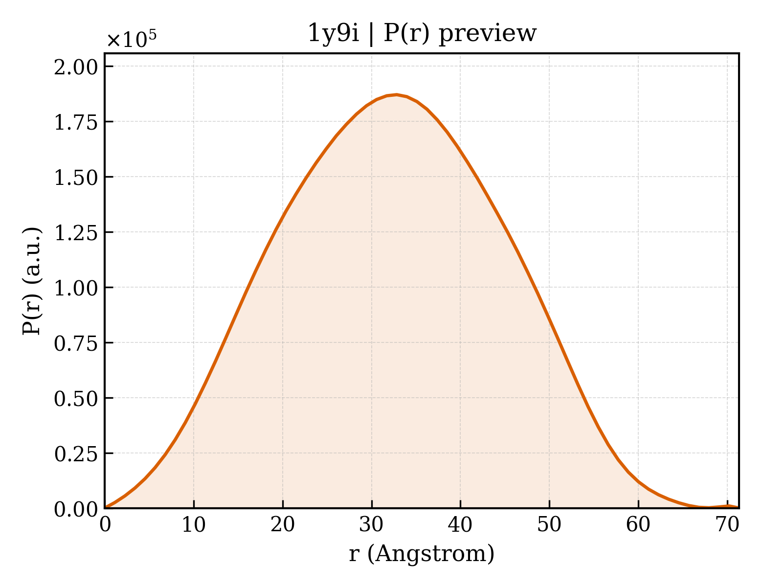 P(r) distribution for 1y9i