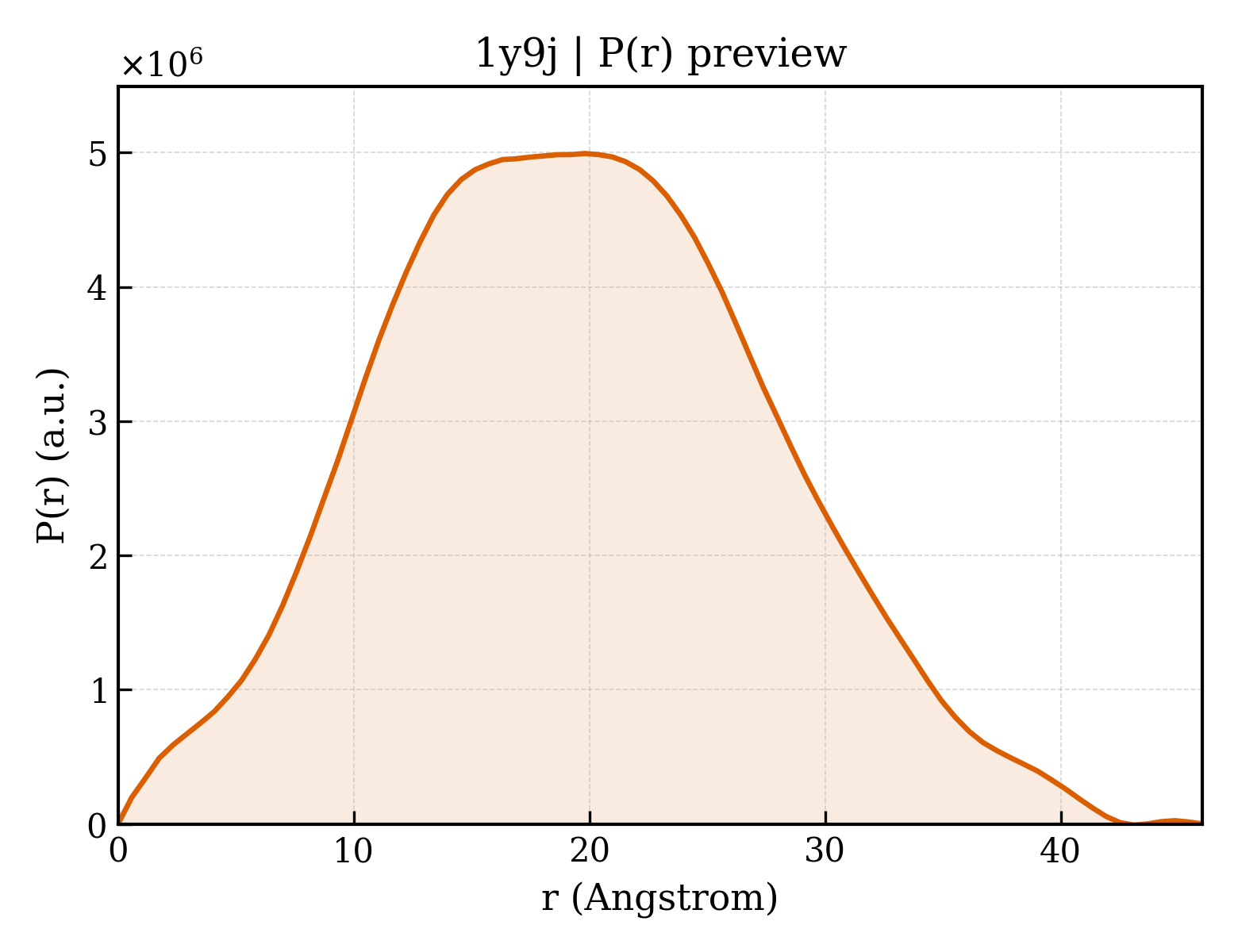 P(r) distribution for 1y9j