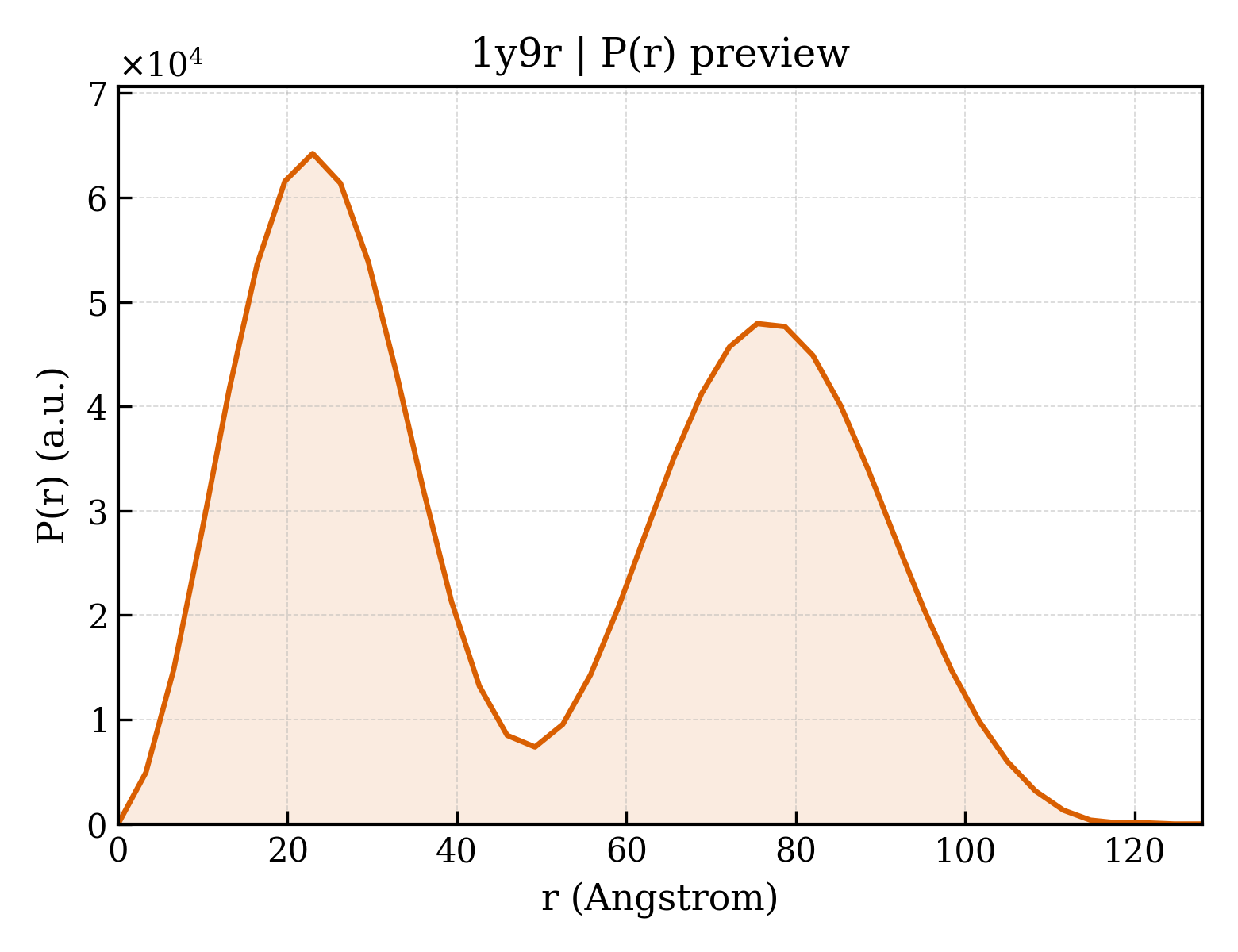 P(r) distribution for 1y9r