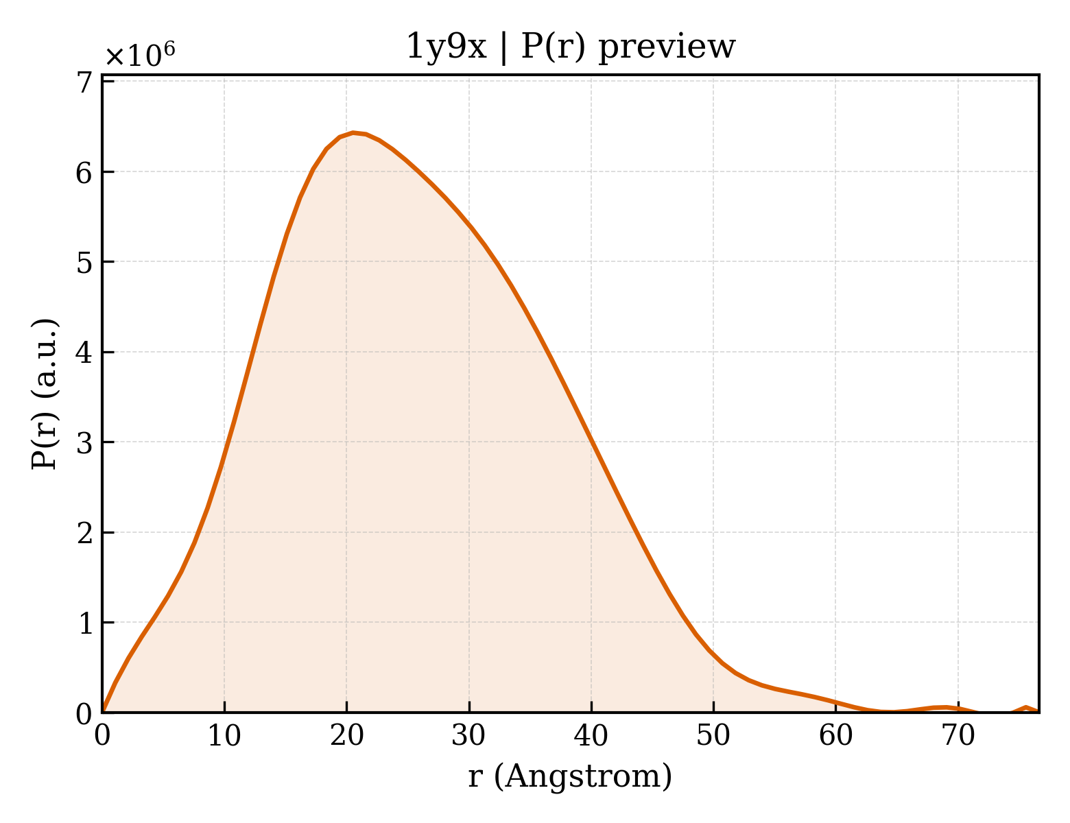 P(r) distribution for 1y9x