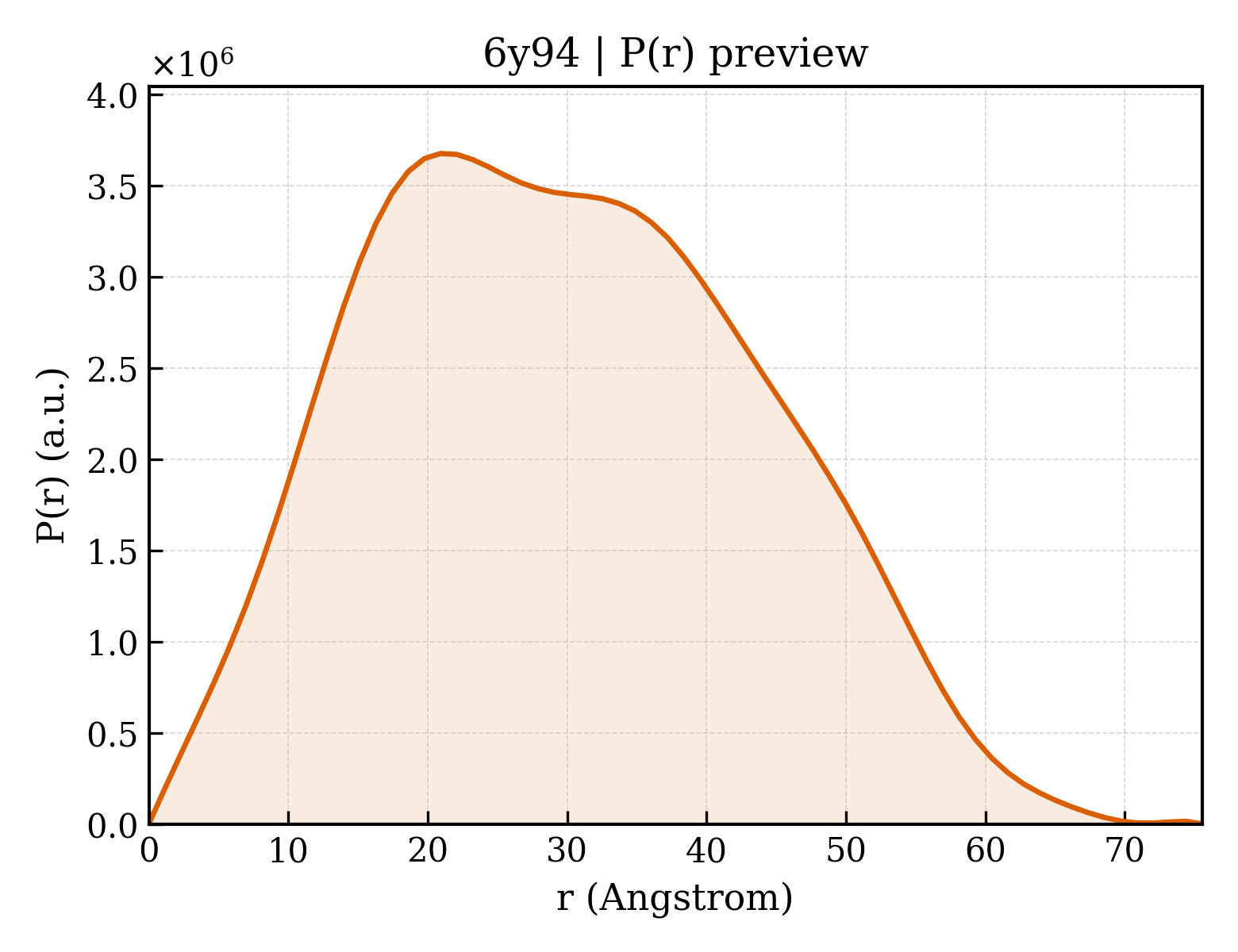 P(r) distribution for 6y94