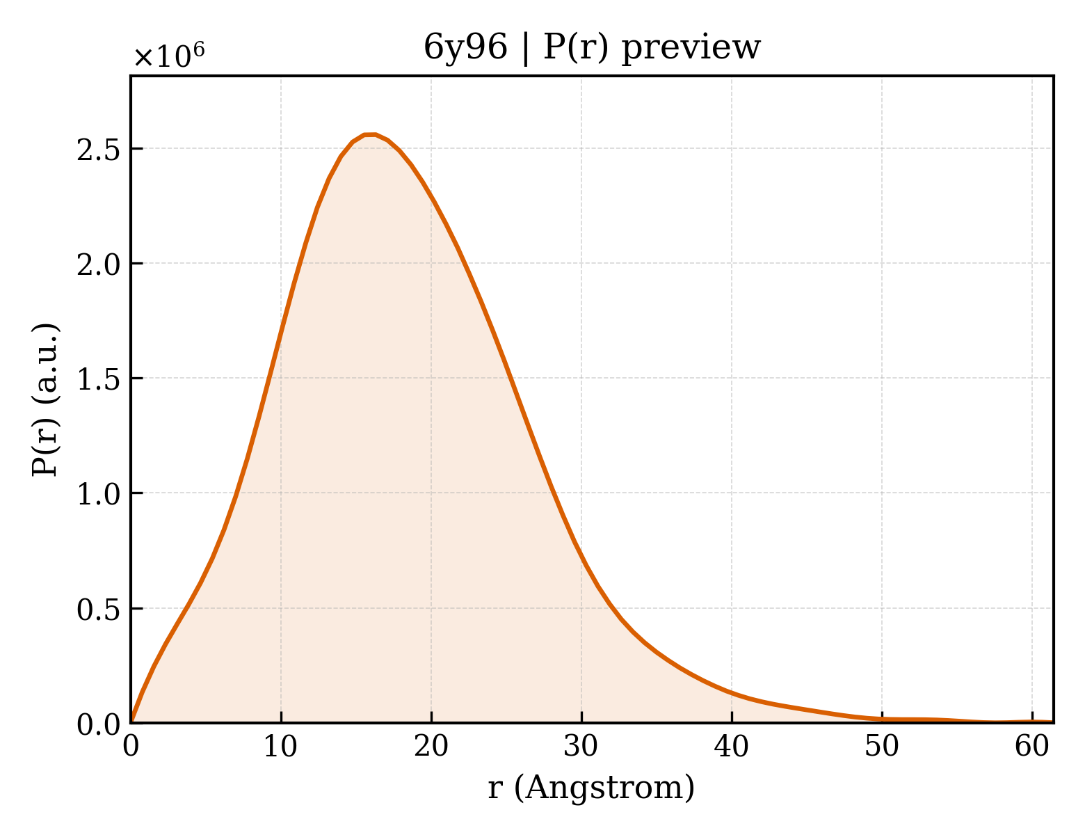 P(r) distribution for 6y96