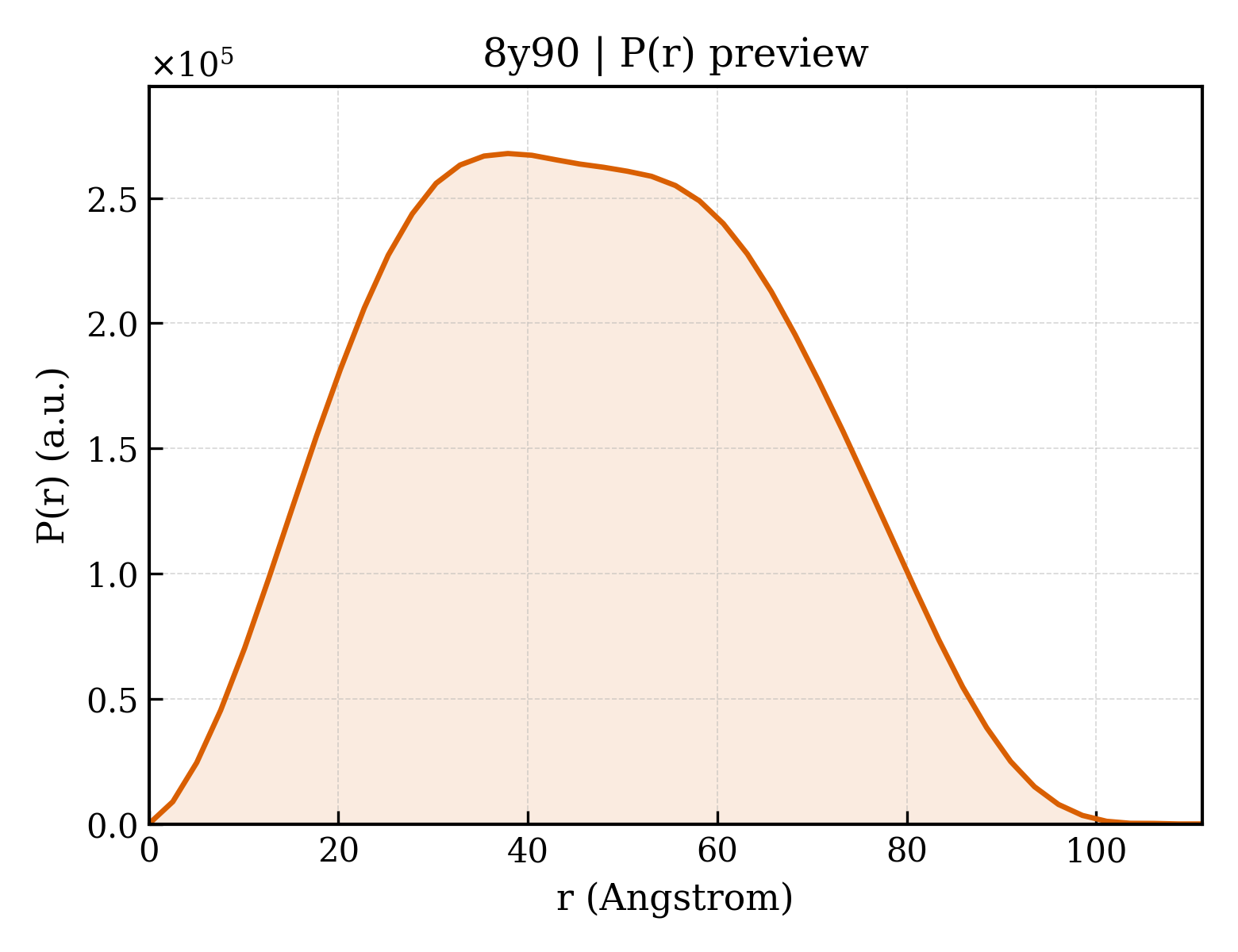 P(r) distribution for 8y90