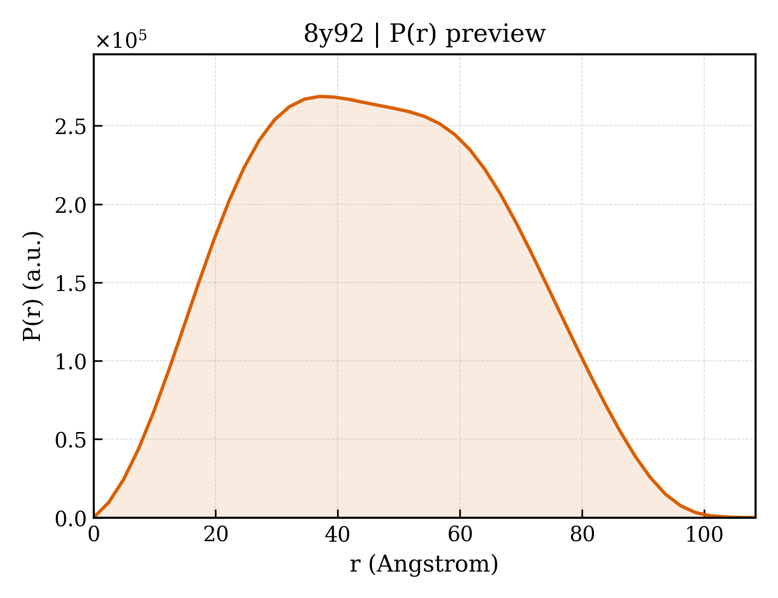 P(r) distribution for 8y92