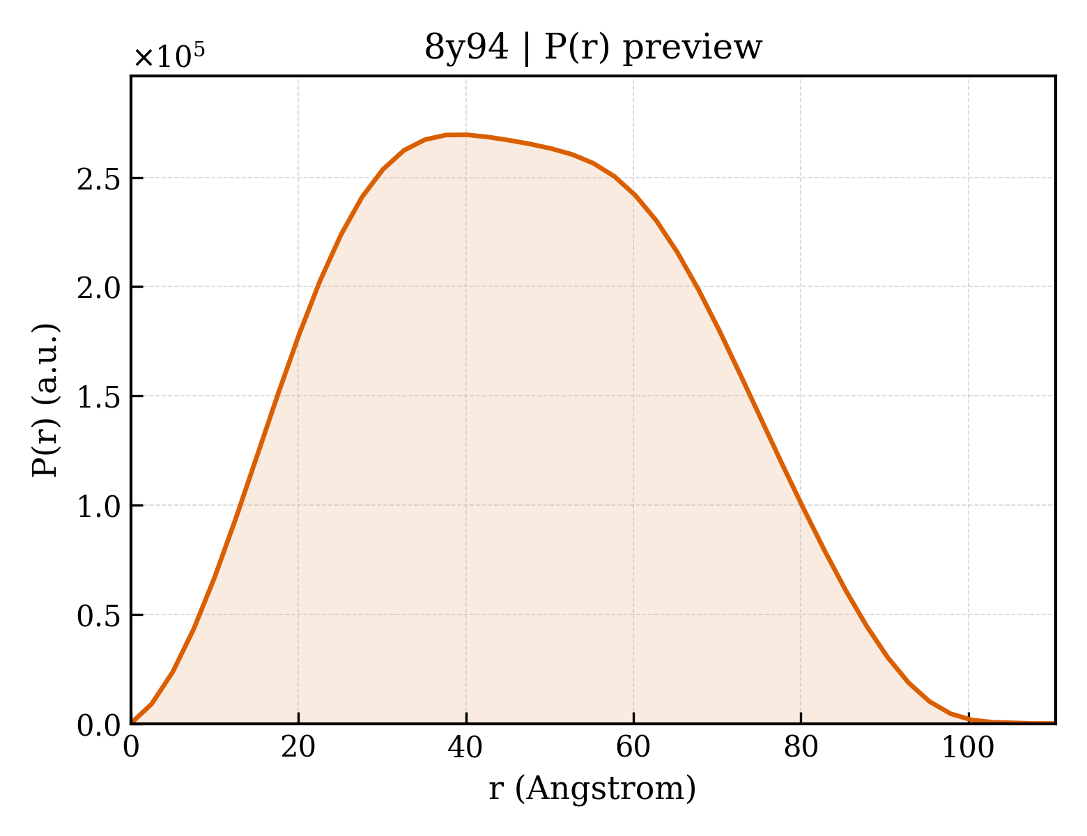 P(r) distribution for 8y94