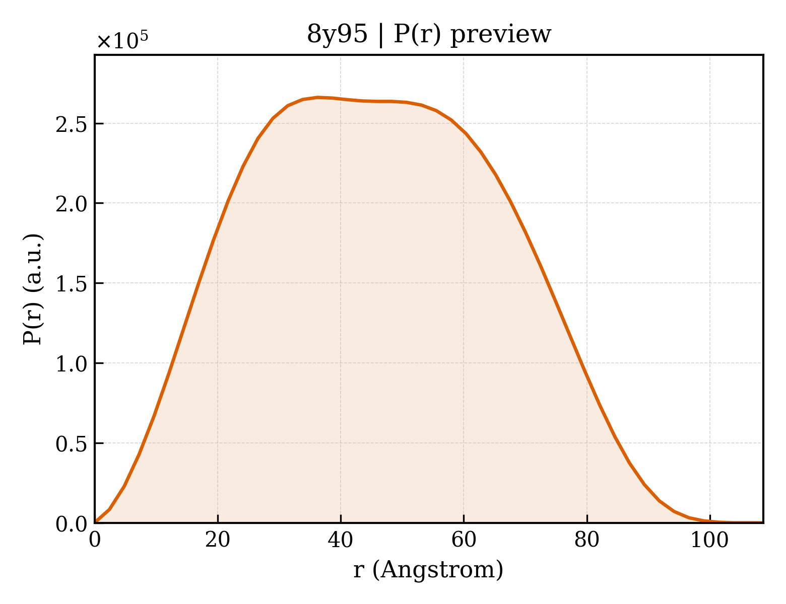 P(r) distribution for 8y95