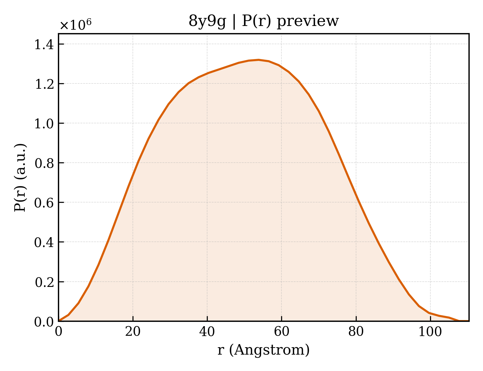 P(r) distribution for 8y9g