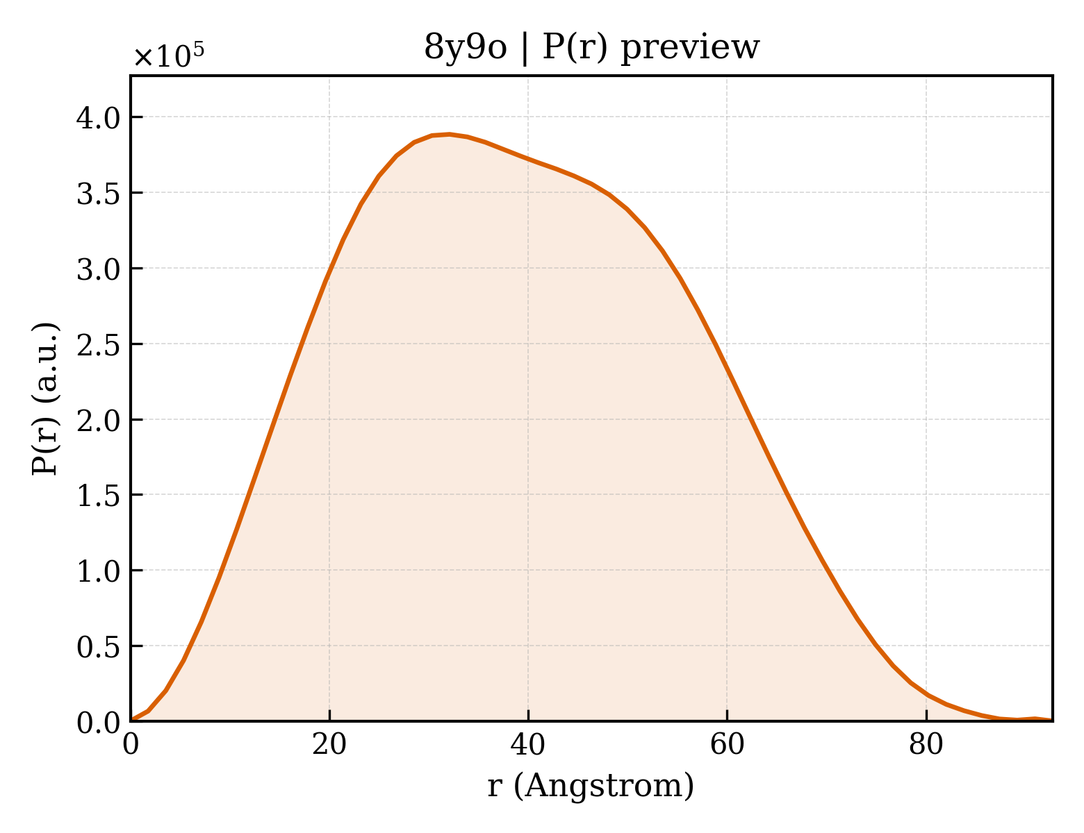 P(r) distribution for 8y9o