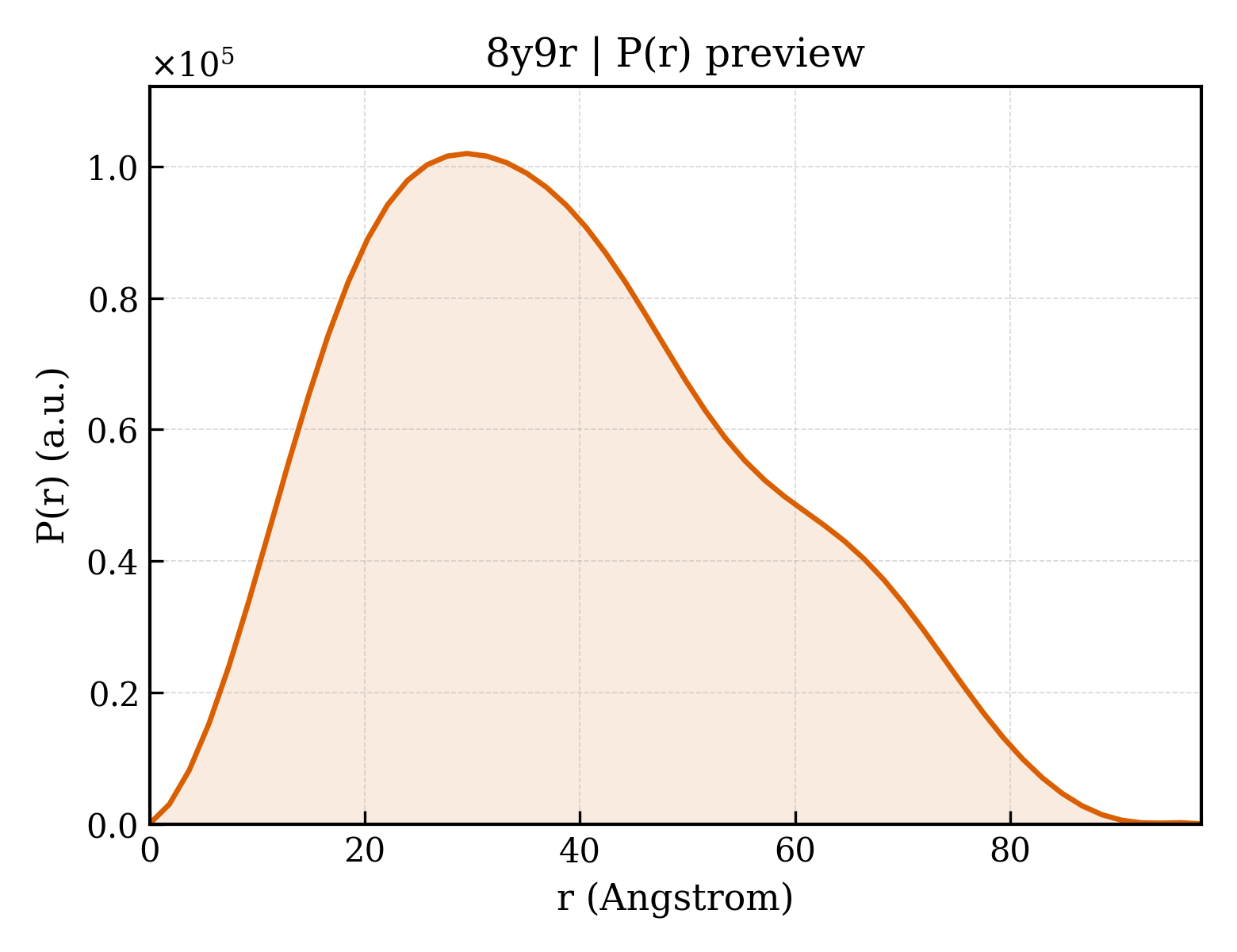 P(r) distribution for 8y9r