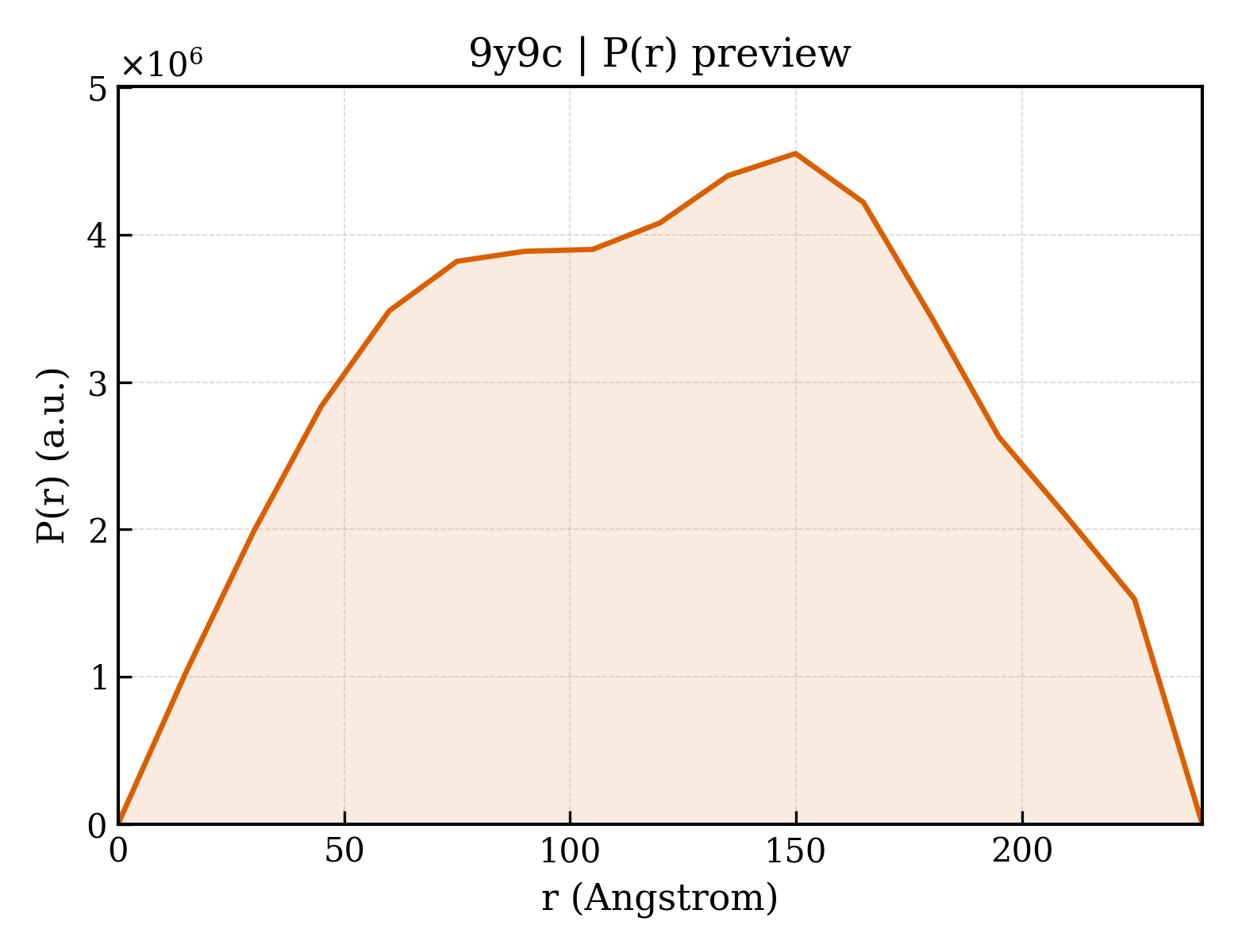 P(r) distribution for 9y9c