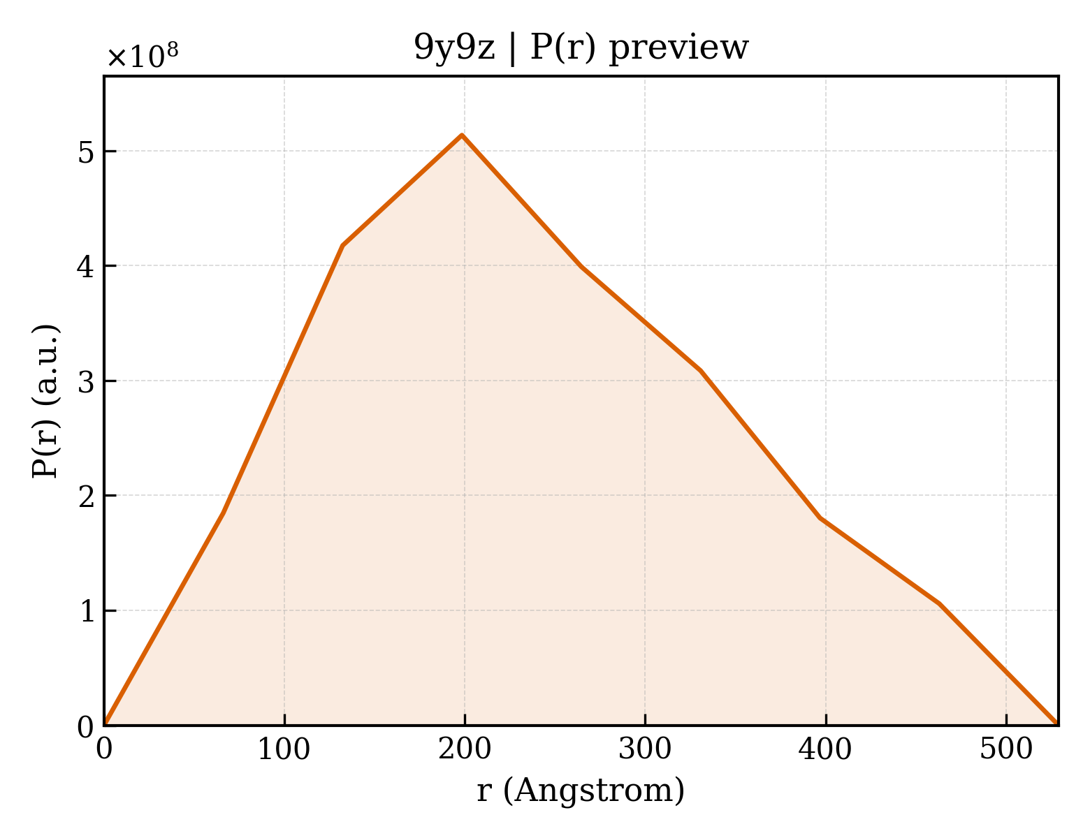 P(r) distribution for 9y9z