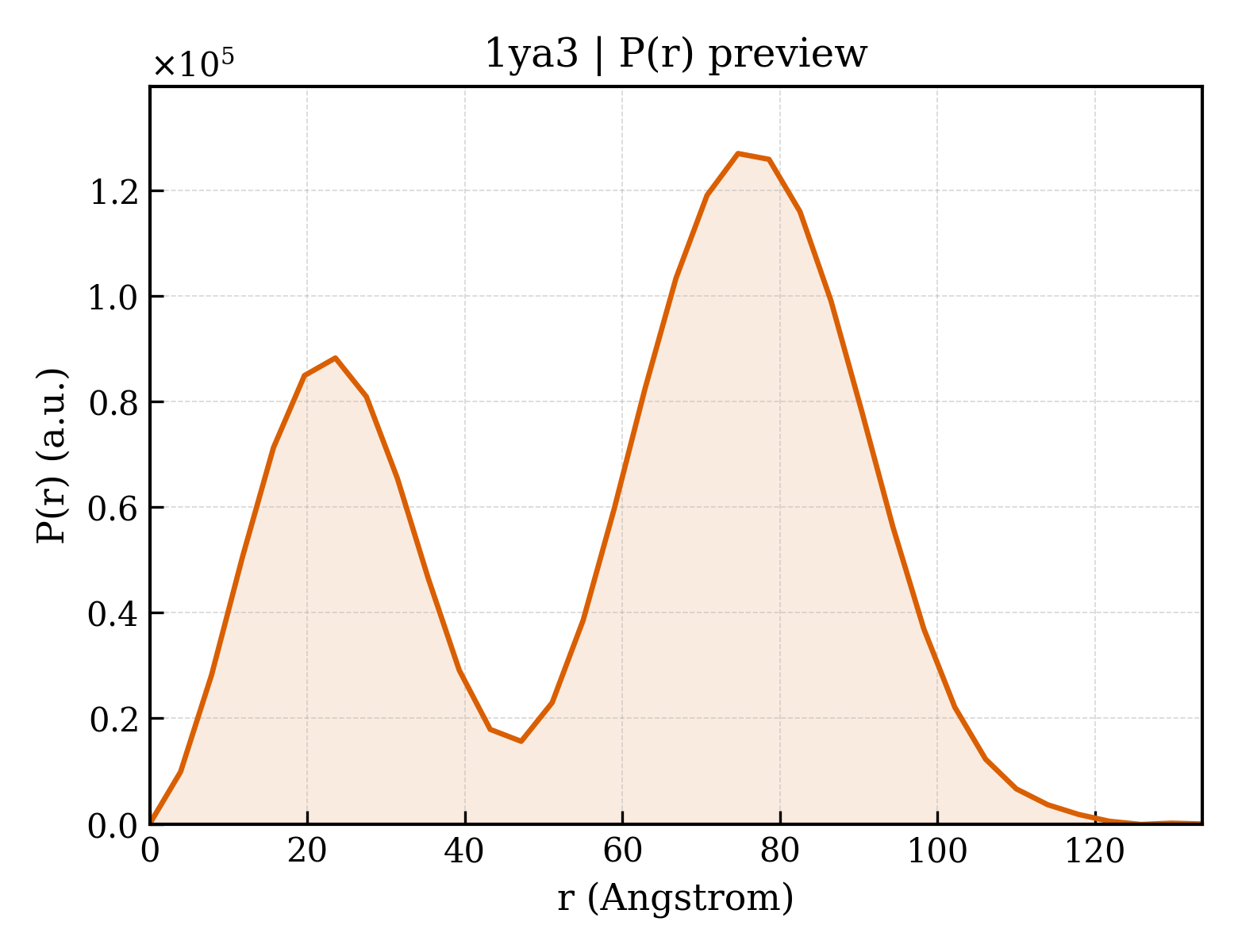 P(r) distribution for 1ya3