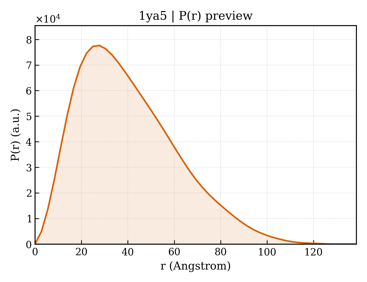 P(r) distribution for 1ya5