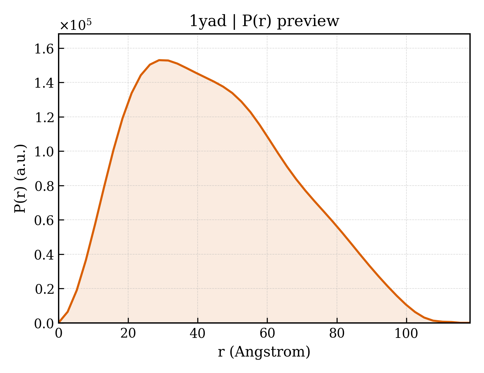 P(r) distribution for 1yad