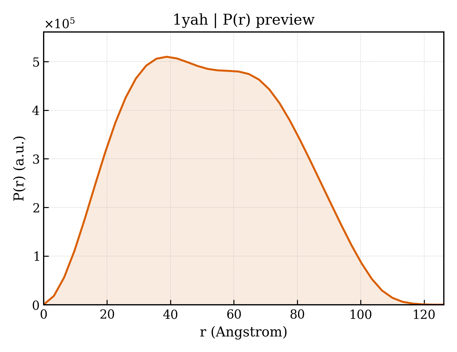 P(r) distribution for 1yah